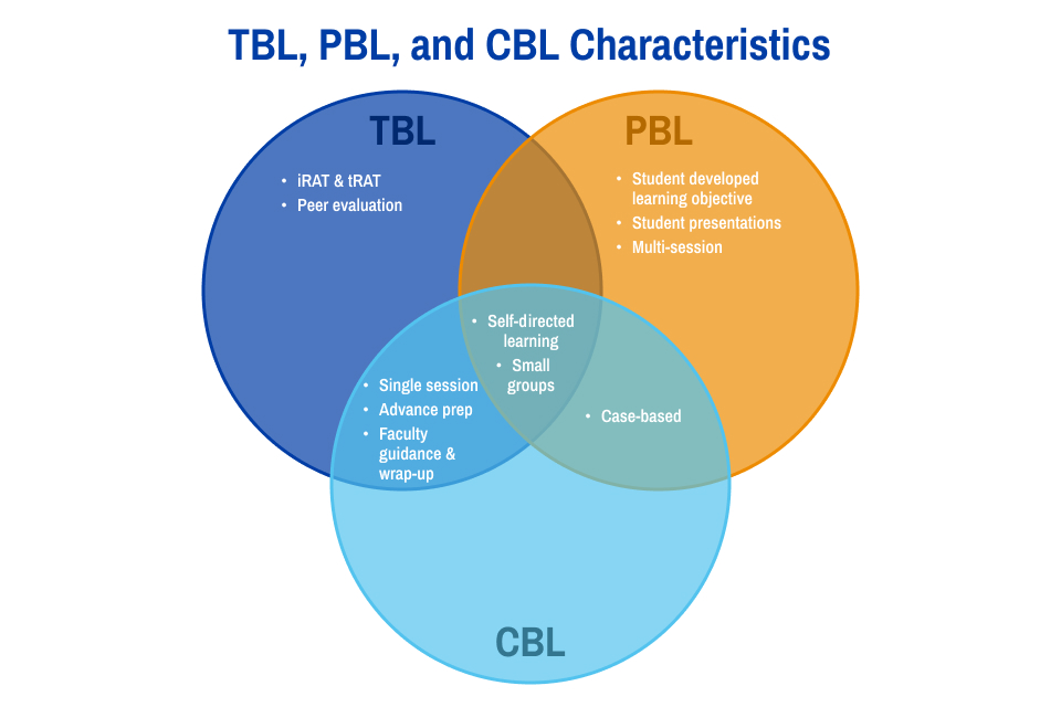 TBL, PBL, and CBL Characteristics