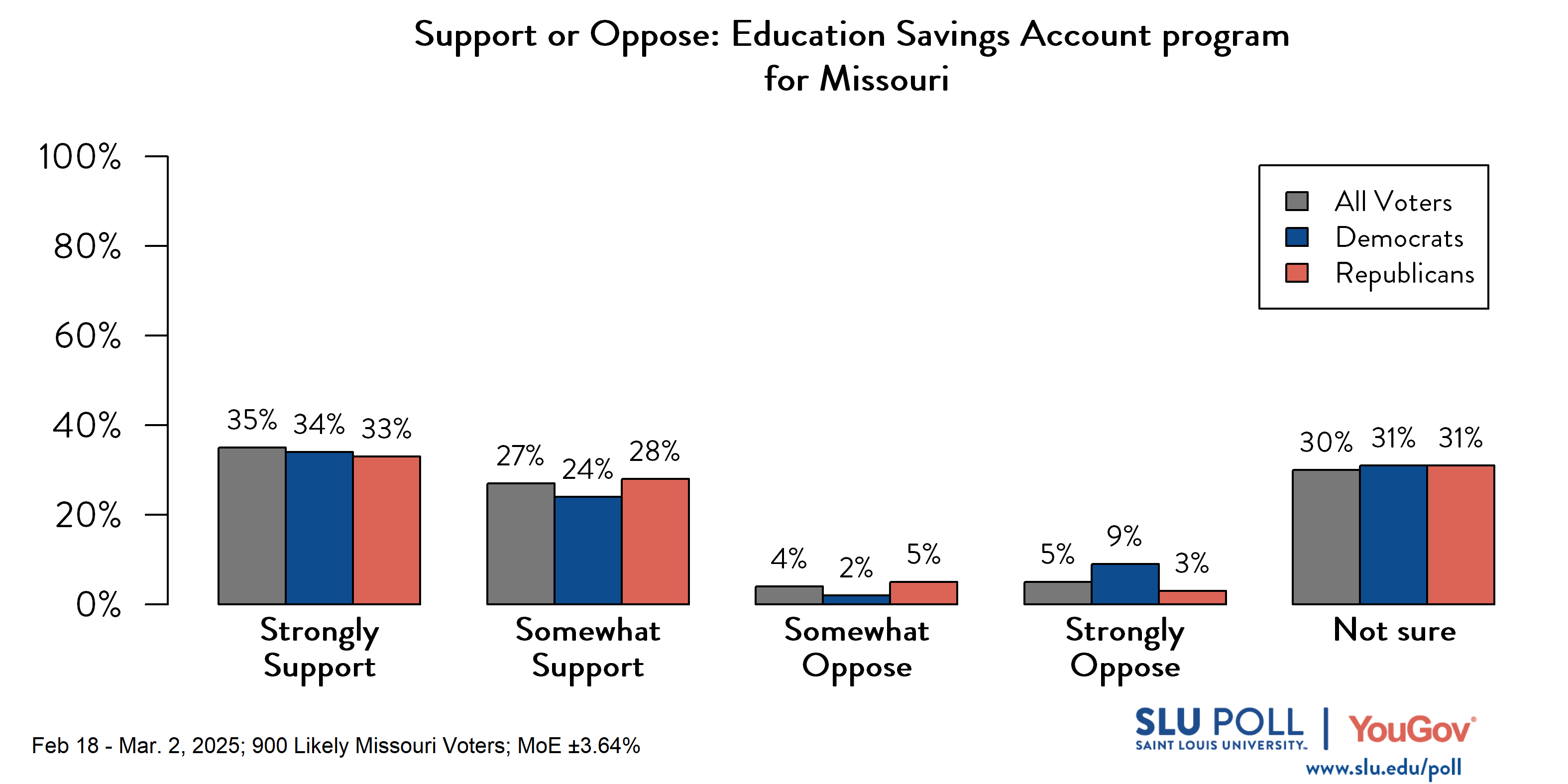 Likely voters' responses to 'In general, do you support or oppose an Education Savings Account program for Missouri?': 35% Strongly support, 27% Somewhat support, 4% Somewhat oppose, 5% Strongly oppose, and 30% Not sure. Democratic voters' responses: ' 34% Strongly support, 24% Somewhat support, 2% Somewhat oppose, 9% Strongly oppose, and 31% Not sure. Republican voters' responses:  33% Strongly support, 28% Somewhat support, 5% Somewhat oppose, 3% Strongly oppose, and 31% Not sure.