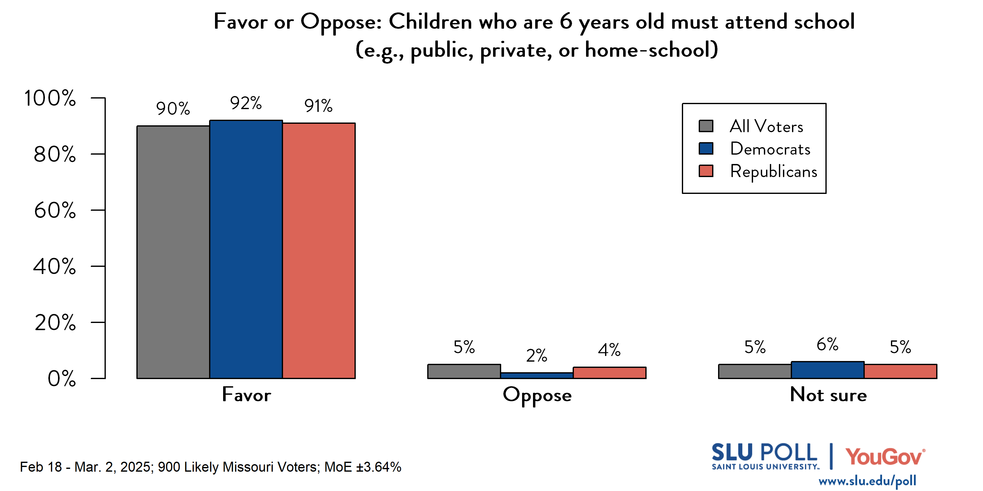 Likely voters' responses to 'Do you favor or oppose the following proposed or enacted policies concerning Missouri schools...Children who are 6 years old must attend school (for example, public, private, or home-school)?': 90% Favor, 5% Oppose, and 5% Not sure. Democratic voters' responses: ' 92% Favor, 2% Oppose, and 6% Not sure. Republican voters' responses:  91% Favor, 4% Oppose, and 5% Not sure.