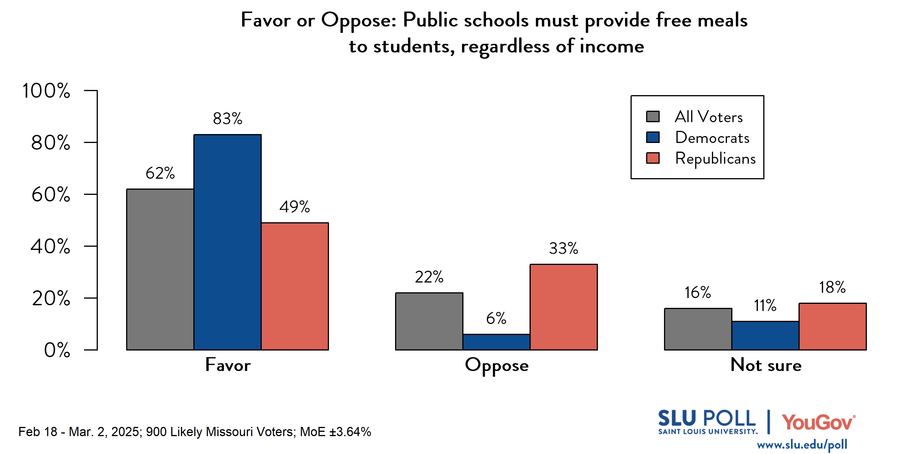 Likely voters' responses to 'Do you favor or oppose the following proposed or enacted policies concerning Missouri schools...Public schools must provide free meals to students, regardless of income?': 62% Favor, 22% Oppose, and 16% Not sure. Democratic voters' responses: ' 83% Favor, 6% Oppose, and 11% Not sure. Republican voters' responses:  49% Favor, 33% Oppose, and 18% Not sure.
