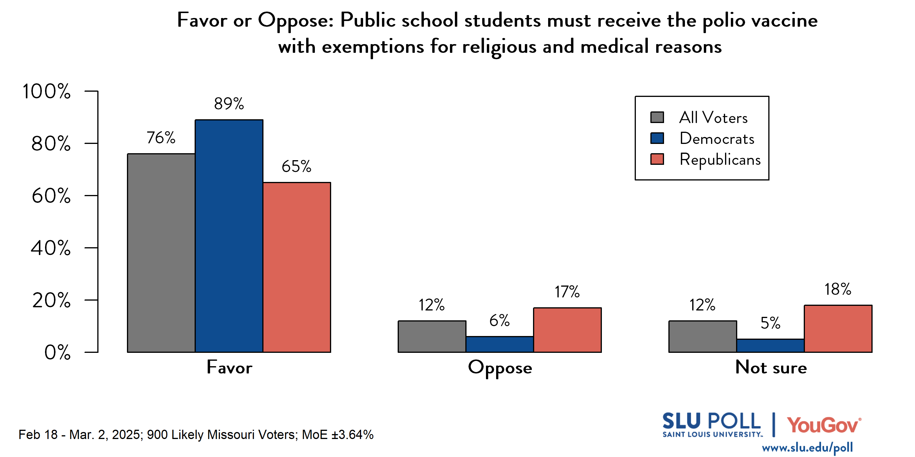 Likely voters' responses to 'Do you favor or oppose the following proposed or enacted policies concerning Missouri schools...Public school students must receive the polio vaccine, allowing exemptions for religious and medical reasons?': 76% Favor, 12% Oppose, and 12% Not sure. Democratic voters' responses: ' 89% Favor, 6% Oppose, and 5% Not sure. Republican voters' responses:  65% Favor, 17% Oppose, and 18% Not sure.
