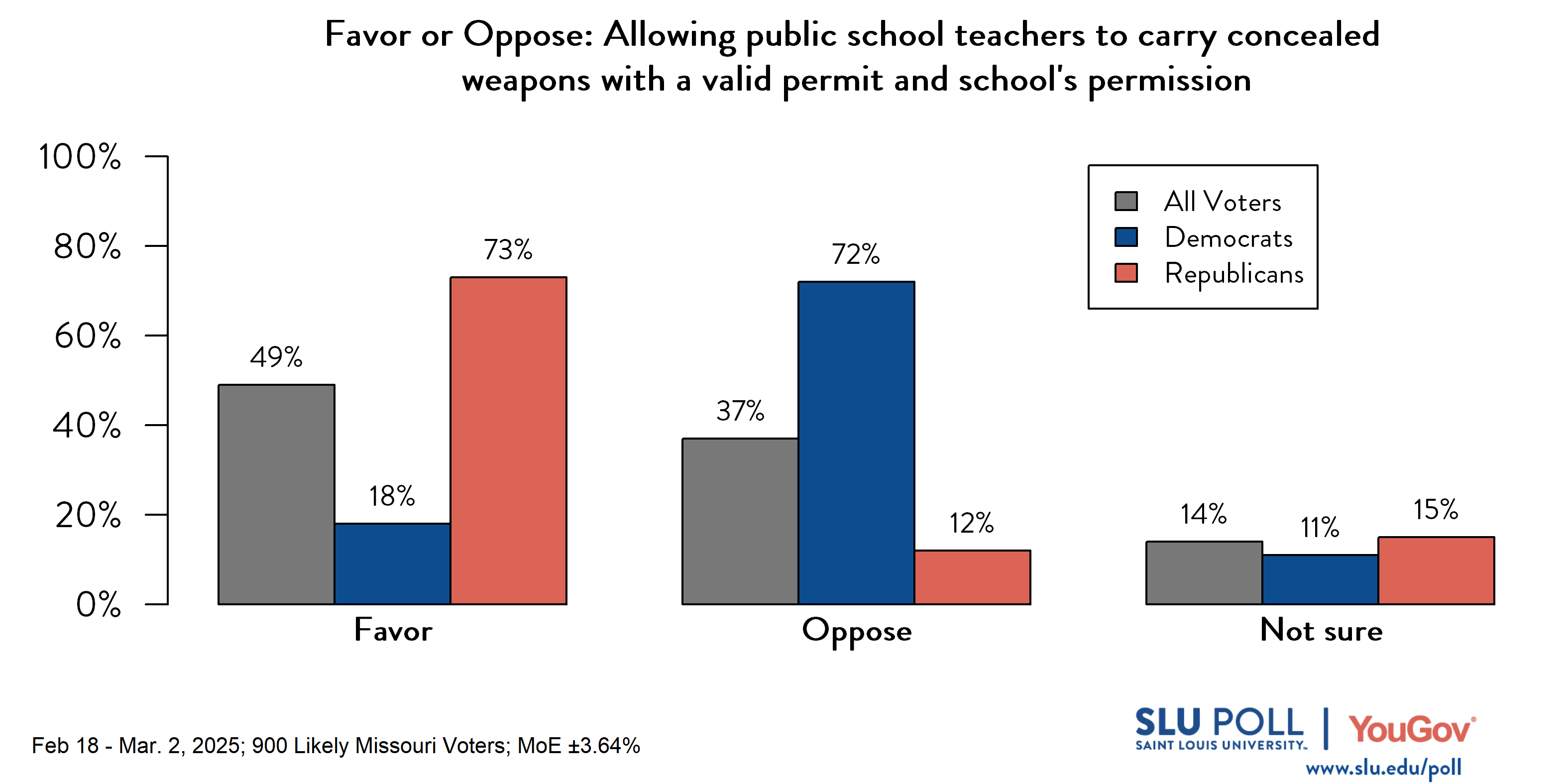 Likely voters' responses to 'Do you favor or oppose the following proposed or enacted policies concerning Missouri schools...Allowing public school teachers to carry concealed weapons with a valid concealed carry permit and school's permission?': 49% Favor, 37% Oppose, and 14% Not sure. Democratic voters' responses: ' 18% Favor, 72% Oppose, and 11% Not sure. Republican voters' responses:  73% Favor, 12% Oppose, and 15% Not sure.
