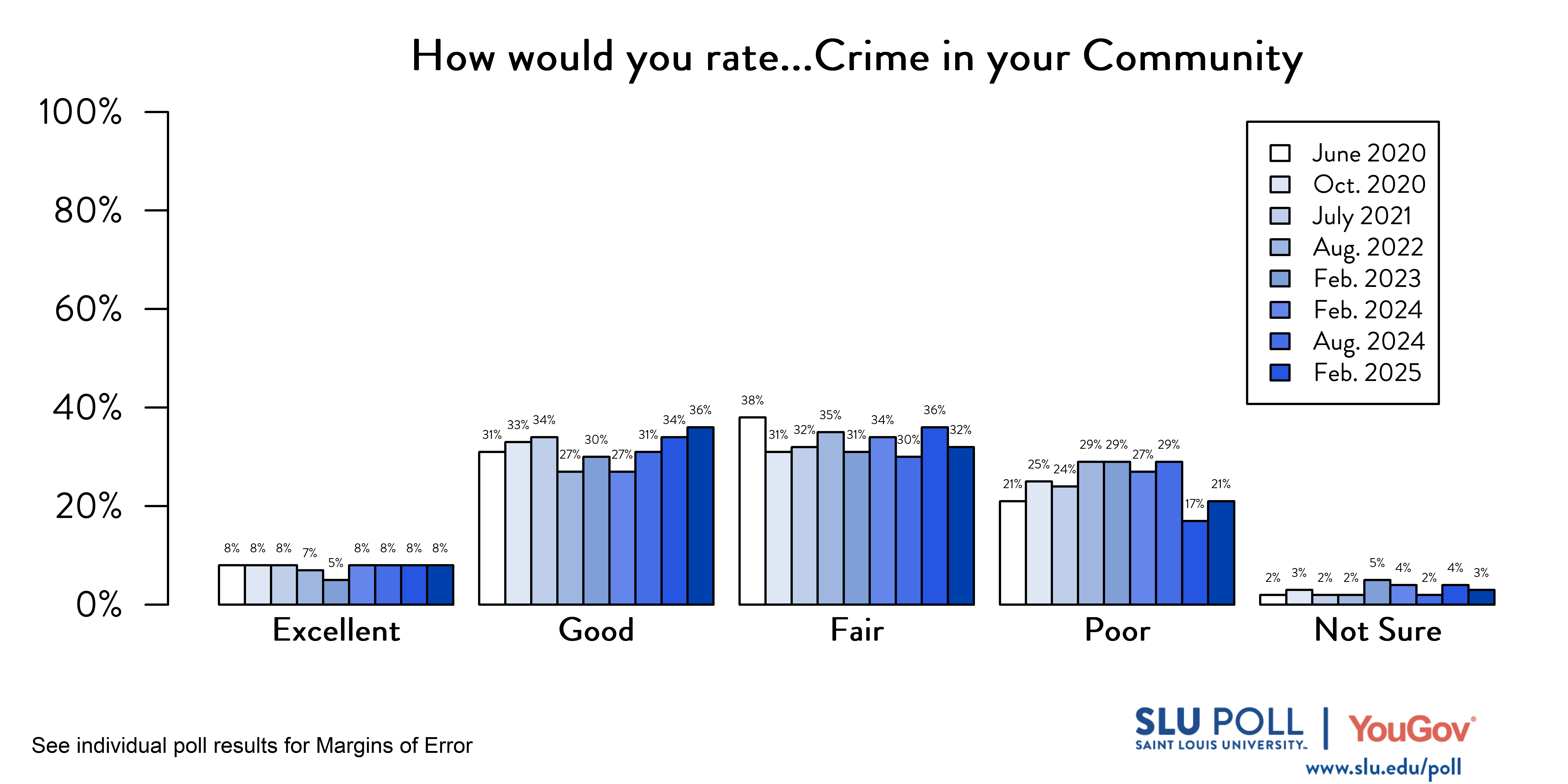 Likely voters' responses to 'How would you rate the following...Crime in your community?'. June 2020 Voter Responses 8% Excellent, 31% Good, 38% Fair, 21% Poor, and 2% Not Sure. October 2020 Voter Responses: 8% Excellent, 33% Good, 31% Fair, 25% Poor, and 3% Not sure. July 2021 Voter Responses: 8% Excellent, 34% Good, 32% Fair, 24% Poor, and 2% Not sure. August 2022 Voter Responses: 7% Excellent, 27% Good, 35% Fair, 29% Poor, and 2% Not sure. February 2023 Voter Responses: 5% Excellent, 30% Good, 31% Fair, 29% Poor, and 5% Not sure. August 2023 Voter Responses: 8% Excellent, 27% Good, 34% Fair, 27% Poor, and 4% Not sure. February 2024 Voter Responses: 8% Excellent, 31% Good, 30% Fair, 29% Poor, and 2% Not sure. August 2024 Voter Responses: 8% Excellent, 34% Good, 36% Fair, 17% Poor, and 4% Not sure. February2025 Voter Responses: 8% Excellent, 36% Good, 32% Fair, 21% Poor, and 3% Not sure.