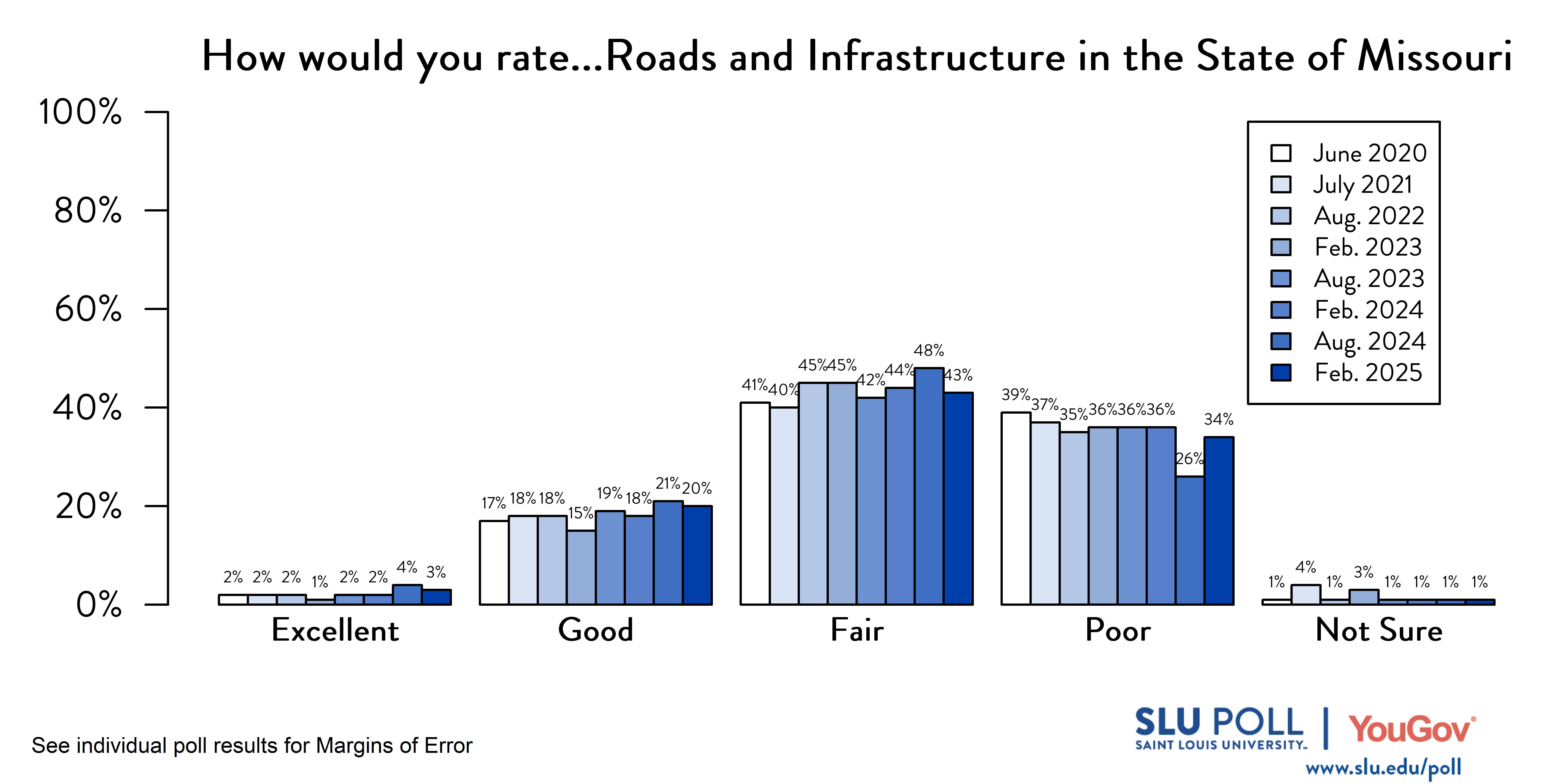 Likely voters' responses to 'How would you rate the following...Roads and infrastructure in the State of Missouri?'. June 2020 Voter Responses 2% Excellent, 17% Good, 41% Fair, 39% Poor, and 1% Not Sure. July 2021 Voter Responses: 2% Excellent, 18% Good, 40% Fair, 37% Poor, and 4% Not sure. August 2022 Voter Responses: 2% Excellent, 18% Good, 45% Fair, 35% Poor, and 1% Not sure. February 2023 Voter Responses: 1% Excellent, 15% Good, 45% Fair, 36% Poor, and 3% Not sure. August 2023 Voter Responses: 2% Excellent, 19% Good, 42% Fair, 36% Poor, and 1% Not sure. February 2024 Voter Responses: 2% Excellent, 18% Good, 44% Fair, 36% Poor, and 1% Not sure. August 2024 Voter Responses: 4% Excellent, 21% Good, 48% Fair, 26% Poor, and 1% Not sure. February2025 Voter Responses: 3% Excellent, 20% Good, 43% Fair, 34% Poor, and 1% Not sure.