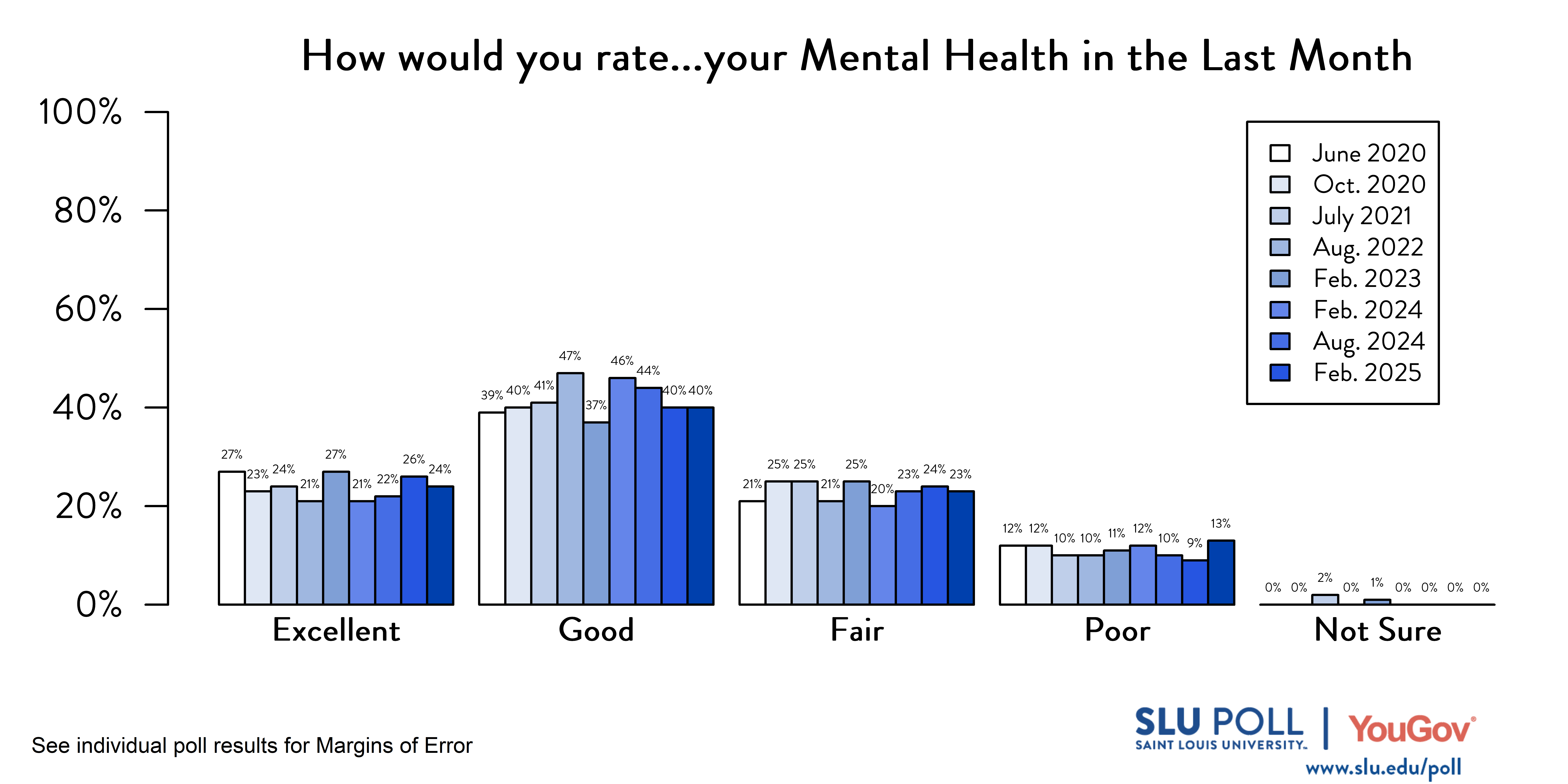 Likely voters' responses to 'How would you rate the following...Your mental health in the last month?'. June 2020 Voter Responses 27% Excellent, 39% Good, 21% Fair, 12% Poor, and 0% Not sure. October 2020 Voter Responses: 23% Excellent, 40% Good, 25% Fair, 12% Poor, and 0% Not sure. July 2021 Voter Responses: 24% Excellent, 41% Good, 25% Fair, 10% Poor, and 2% Not sure. August 2022 Voter Responses: 21% Excellent, 47% Good, 21% Fair, 10% Poor, and 0% Not sure. February 2023 Voter Responses: 27% Excellent, 37% Good, 25% Fair, 11% Poor, and 1% Not sure. August 2023 Voter Responses: 21% Excellent, 46% Good, 20% Fair, 12% Poor, and 0% Not sure. February 2024 Voter Responses: 22% Excellent, 44% Good, 23% Fair, 10% Poor, and 0% Not sure. August 2024 Voter Responses: 26% Excellent, 40% Good, 24% Fair, 9% Poor, and 0% Not sure. February2025 Voter Responses: 24% Excellent, 40% Good, 23% Fair, 13% Poor, and 0% Not sure.