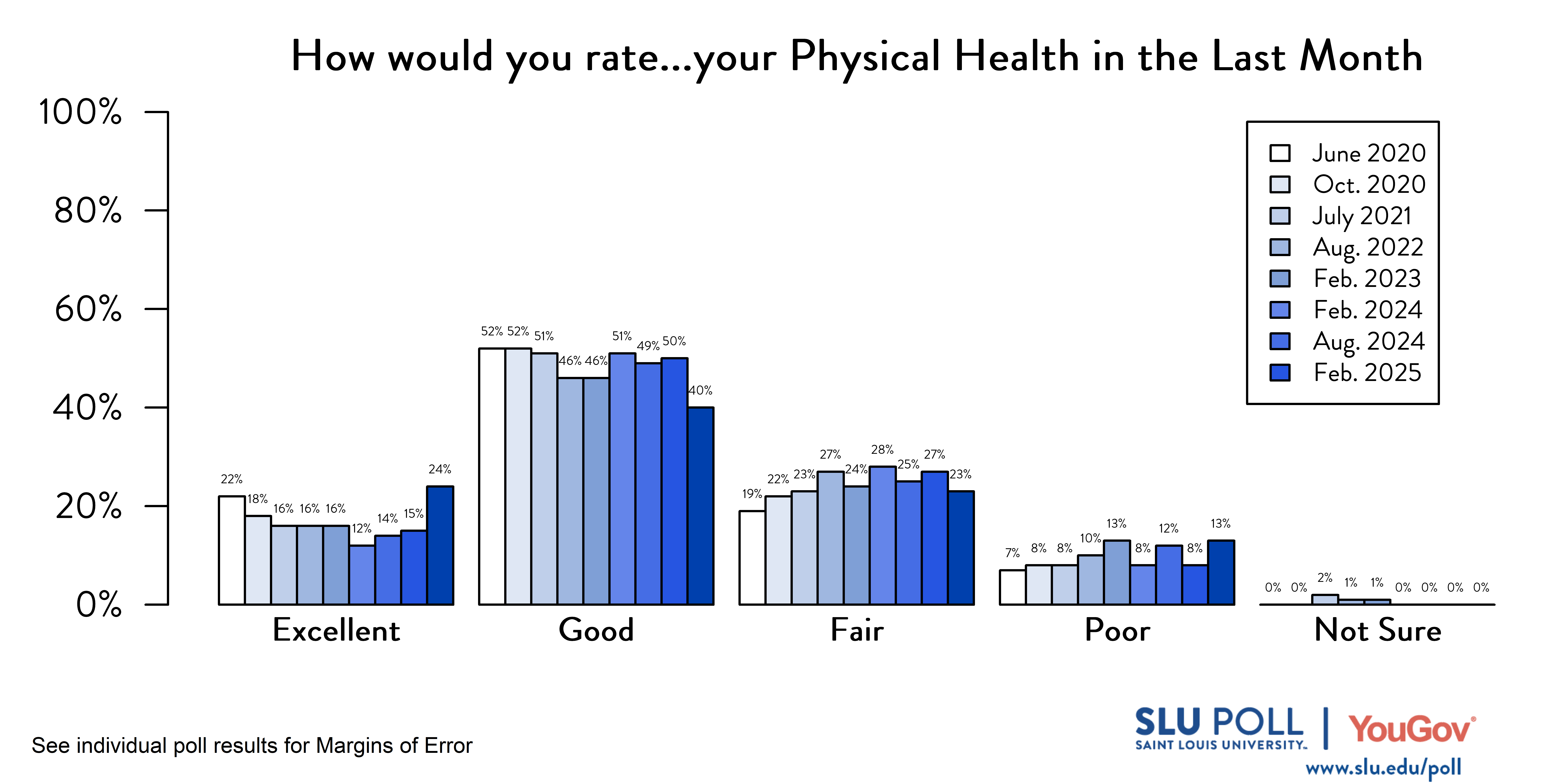 Likely voters' responses to 'How would you rate the following...Your physical health in the last month?'. June 2020 Voter Responses 22% Excellent, 52% Good, 19% Fair, 7% Poor, and 0% Not sure. October 2020 Voter Responses: 18% Excellent, 52% Good, 22% Fair, 8% Poor, and 0% Not sure. July 2021 Voter Responses: 16% Excellent, 51% Good, 23% Fair, 8% Poor, and 2% Not sure. August 2022 Voter Responses: 16% Excellent, 46% Good, 27% Fair, 10% Poor, and 1% Not sure. February 2023 Voter Responses: 16% Excellent, 46% Good, 24% Fair, 13% Poor, and 1% Not sure. August 2023 Voter Responses: 12% Excellent, 51% Good, 28% Fair, 8% Poor, and 0% Not sure. February 2024 Voter Responses: 14% Excellent, 49% Good, 25% Fair, 12% Poor, and 0% Not sure. August 2024 Voter Responses: 15% Excellent, 50% Good, 27% Fair, 8% Poor, and 0% Not sure. February2025 Voter Responses: 14% Excellent, 46% Good, 30% Fair, 9% Poor, and 0% Not sure.