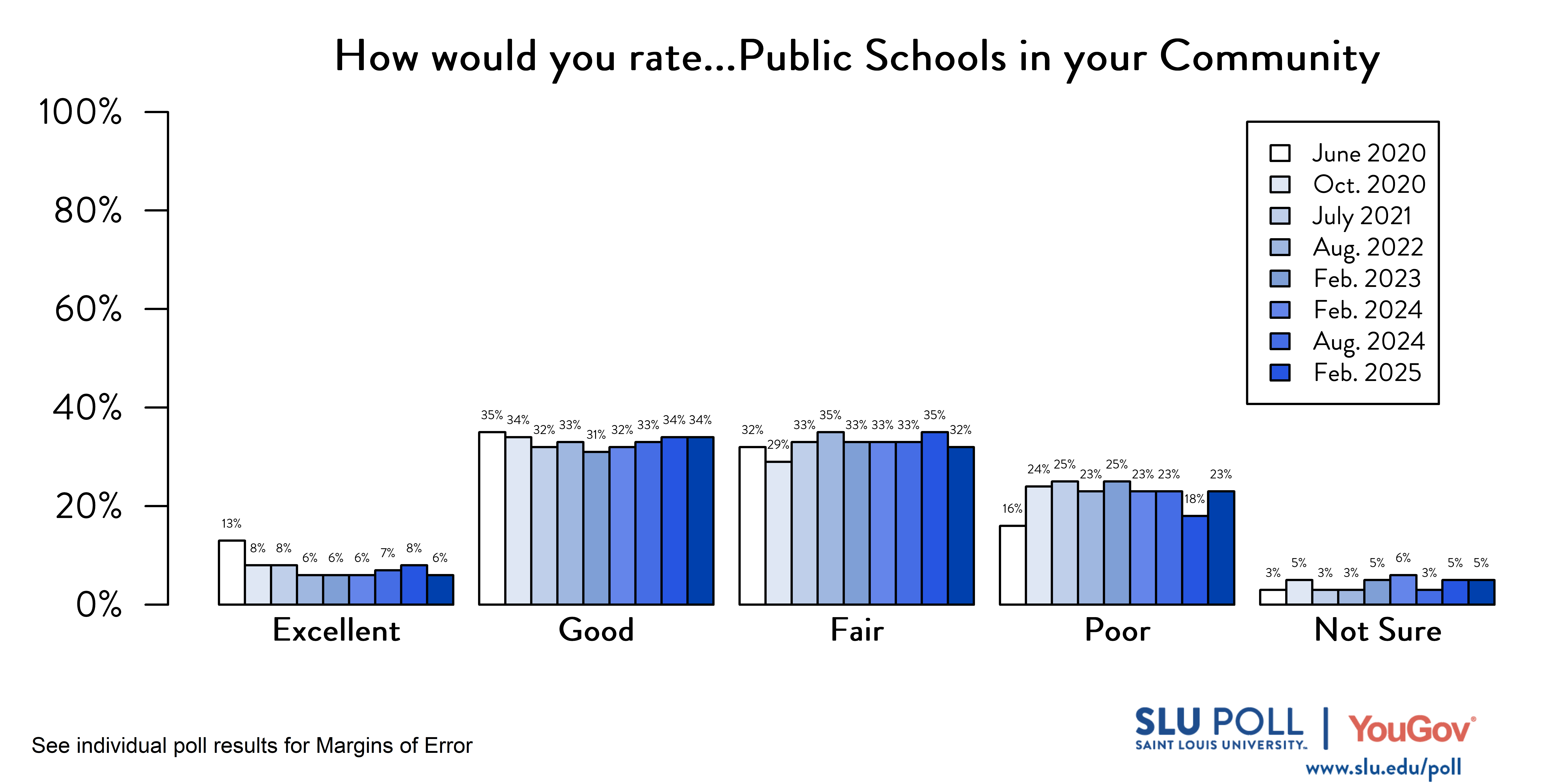 Likely voters' responses to 'How would you rate the following...Public Schools in your community?'. June 2020 Voter Responses 13% Excellent, 35% Good, 32% Fair, 16% Poor, and 3% Not Sure. October 2020 Voter Responses: 8% Excellent, 34% Good, 29% Fair, 24% Poor, and 5% Not sure. July 2021 Voter Responses: 8% Excellent, 32% Good, 33% Fair, 25% Poor, and 3% Not sure. August 2022 Voter Responses: 6% Excellent, 33% Good, 35% Fair, 23% Poor, and 3% Not sure. February 2023 Voter Responses: 6% Excellent, 31% Good, 33% Fair, 25% Poor, and 5% Not sure. August 2023 Voter Responses: 6% Excellent, 32% Good, 33% Fair, 23% Poor, and 6% Not sure. February 2024 Voter Responses: 7% Excellent, 33% Good, 33% Fair, 23% Poor, and 3% Not sure. August 2024 Voter Responses: 8% Excellent, 34% Good, 35% Fair, 18% Poor, and 5% Not sure. February2025 Voter Responses: 6% Excellent, 34% Good, 32% Fair, 23% Poor, and 5% Not sure.