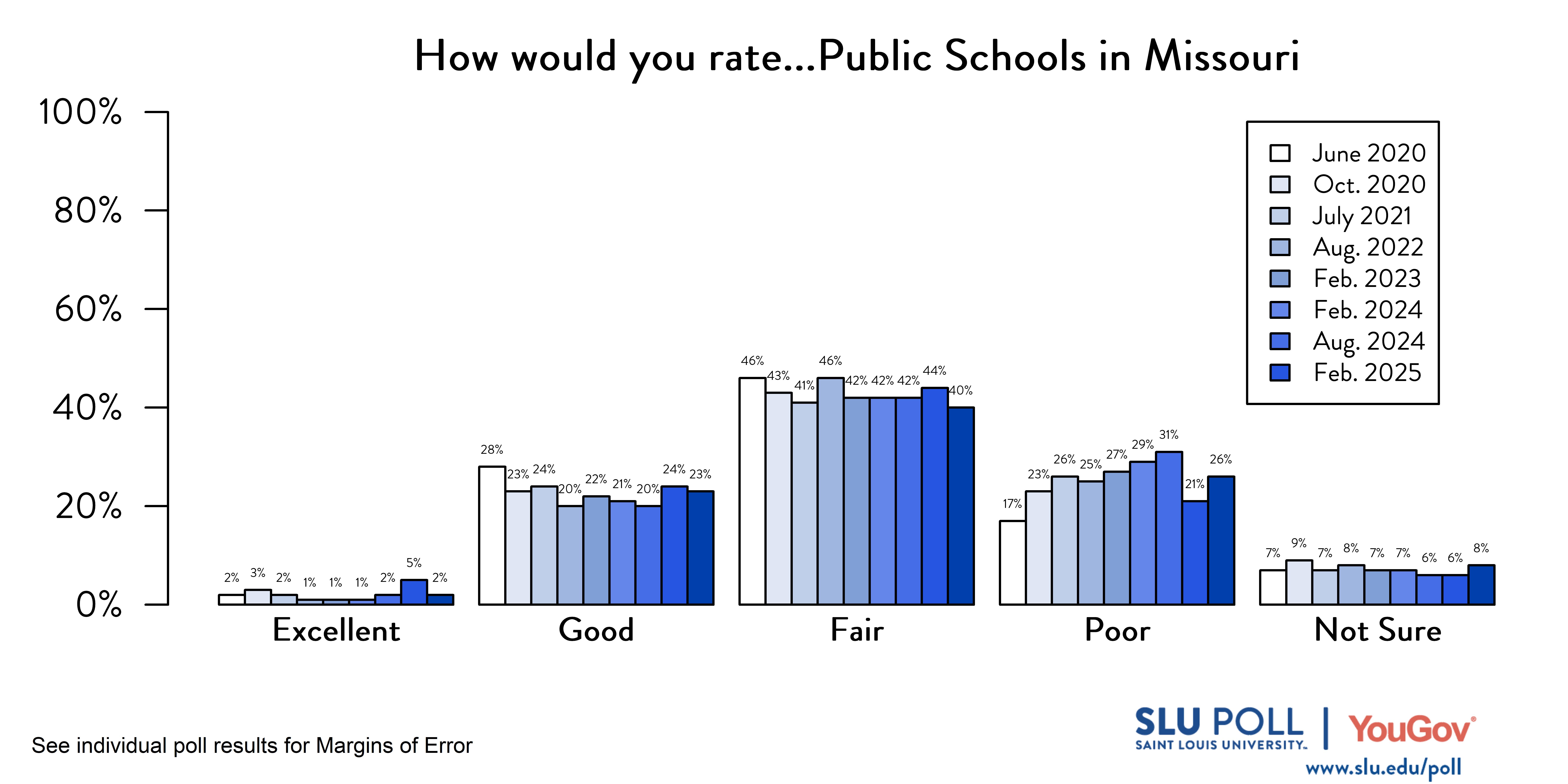 Likely voters' responses to 'How would you rate the following...The Economy in the State of Missouri?'. June 2020 Voter Responses 3% Excellent, 25% Good, 40% Fair, 27% Poor, and 3% Not Sure. October 2020 Voter Responses: 4% Excellent, 31% Good, 37% Fair, 25% Poor, and 3% Not sure. July 2021 Voter Responses: 2% Excellent, 24% Good, 50% Fair, 21% Poor, and 3% Not sure. August 2022 Voter Responses: 1% Excellent, 14% Good, 53% Fair, 30% Poor, and 2% Not sure. February 2023 Voter Responses: 2% Excellent, 18% Good, 50% Fair, 28% Poor, and 3% Not sure. August 2023 Voter Responses: 2% Excellent, 18% Good, 53% Fair, 26% Poor, and 1% Not sure. February 2024 Voter Responses: 1% Excellent, 21% Good, 52% Fair, 25% Poor, and 1% Not sure. August 2024 Voter Responses: 5% Excellent, 23% Good, 49% Fair, 22% Poor, and 1% Not sure. February2025 Voter Responses: 1% Excellent, 20% Good, 51% Fair, 26% Poor, and 2% Not sure.