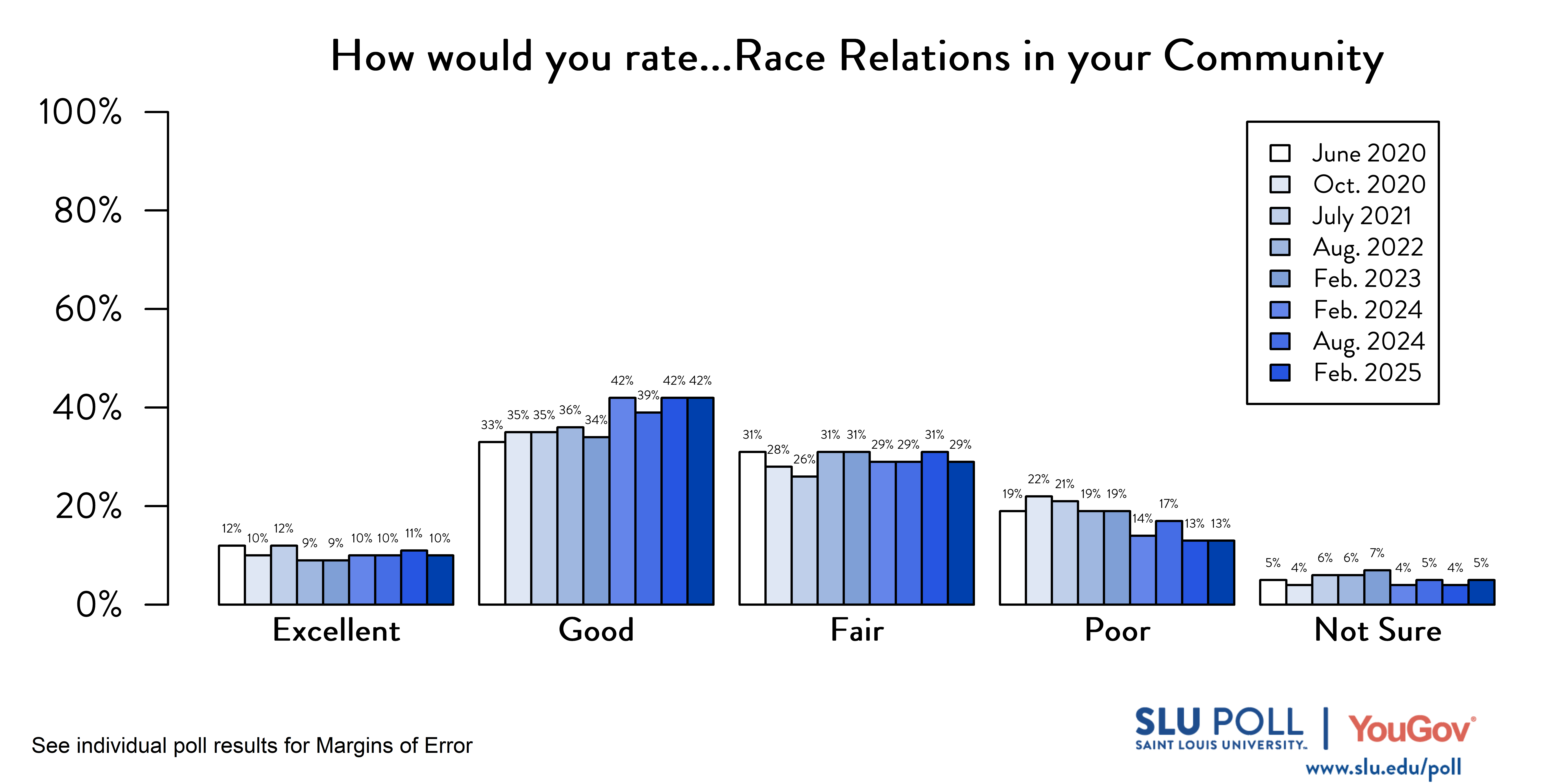 Likely voters' responses to 'How would you rate the following...Race relations in your community?'. June 2020 Voter Responses 12% Excellent, 33% Good, 31% Fair, 19% Poor, and 5% Not Sure. October 2020 Voter Responses: 10% Excellent, 35% Good, 28% Fair, 22% Poor, and 4% Not sure. July 2021 Voter Responses: 12% Excellent, 35% Good, 26% Fair, 21% Poor, and 6% Not sure. August 2022 Voter Responses: 9% Excellent, 36% Good, 31% Fair, 19% Poor, and 6% Not sure. February 2023 Voter Responses: 9% Excellent, 34% Good, 31% Fair, 19% Poor, and 7% Not sure. August 2023 Voter Responses: 10% Excellent, 42% Good, 29% Fair, 14% Poor, and 4% Not sure. February 2024 Voter Responses: 8% Excellent, 31% Good, 30% Fair, 29% Poor, and 2% Not sure. August 2024 Voter Responses: 8% Excellent, 34% Good, 36% Fair, 17% Poor, and 4% Not sure. February2025 Voter Responses: 8% Excellent, 36% Good, 32% Fair, 21% Poor, and 3% Not sure.