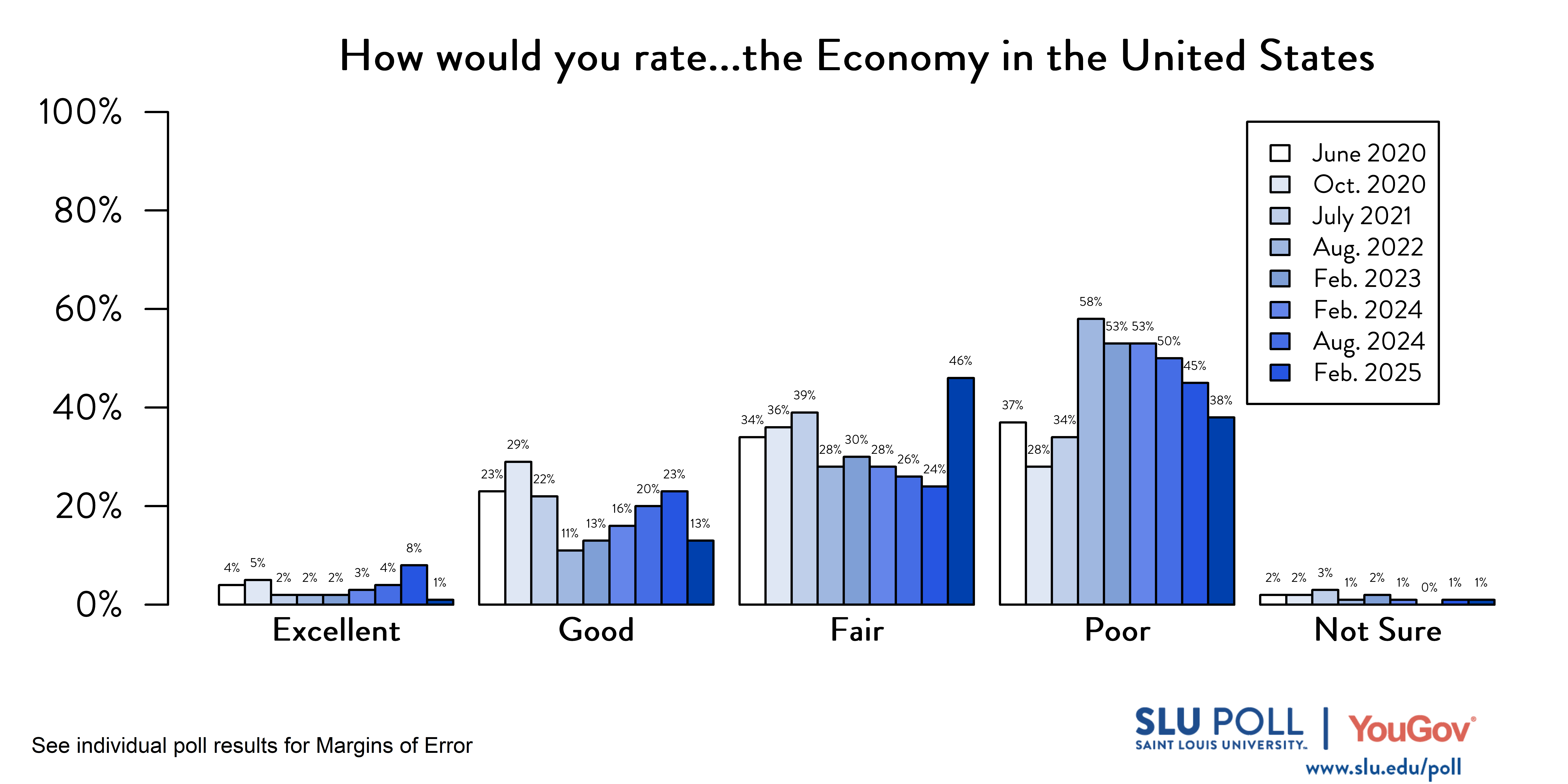 Likely voters' responses to 'How would you rate the following...The Economy in the United States?'. June 2020 Voter Responses 4% Excellent, 23% Good, 34% Fair, 37% Poor, and 2% Not Sure. October 2020 Voter Responses: 5% Excellent, 29% Good, 36% Fair, 28% Poor, and 2% Not sure. July 2021 Voter Responses: 2% Excellent, 22% Good, 39% Fair, 34% Poor, and 3% Not sure. August 2022 Voter Responses: 2% Excellent, 11% Good, 28% Fair, 58% Poor, and 1% Not sure. February 2023 Voter Responses: 2% Excellent, 13% Good, 30% Fair, 53% Poor, and 2% Not sure. August 2023 Voter Responses: 3% Excellent, 16% Good, 28% Fair, 53% Poor, and 1% Not sure. February 2024 Voter Responses: 4% Excellent, 20% Good, 26% Fair, 50% Poor, and 0% Not sure. August 2024 Voter Responses: 8% Excellent, 23% Good, 24% Fair, 45% Poor, and 1% Not sure. February2025 Voter Responses: 1% Excellent, 13% Good, 46% Fair, 38% Poor, and 1% Not sure.