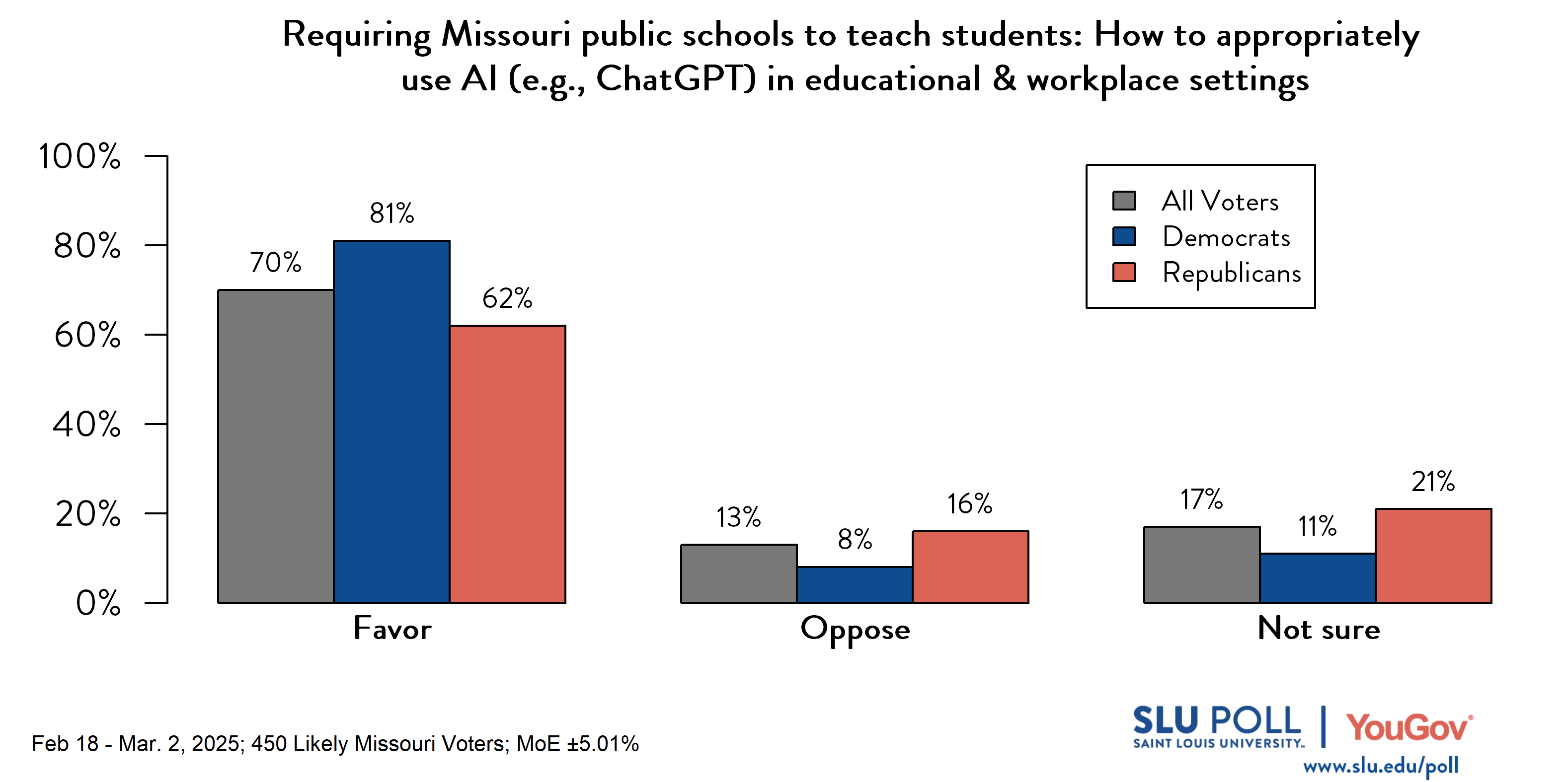 Likely voters' responses to 'Do you favor or oppose requiring Missouri public schools to teach students...How to appropriately use artificial intelligence (for example, ChatGPT) in educational and workplace settings?': 70% Favor, 13% Oppose, and 17% Not sure. Democratic voters' responses: ' 81% Favor, 8% Oppose, and 11% Not sure. Republican voters' responses:  62% Favor, 16% Oppose, and 21% Not sure.