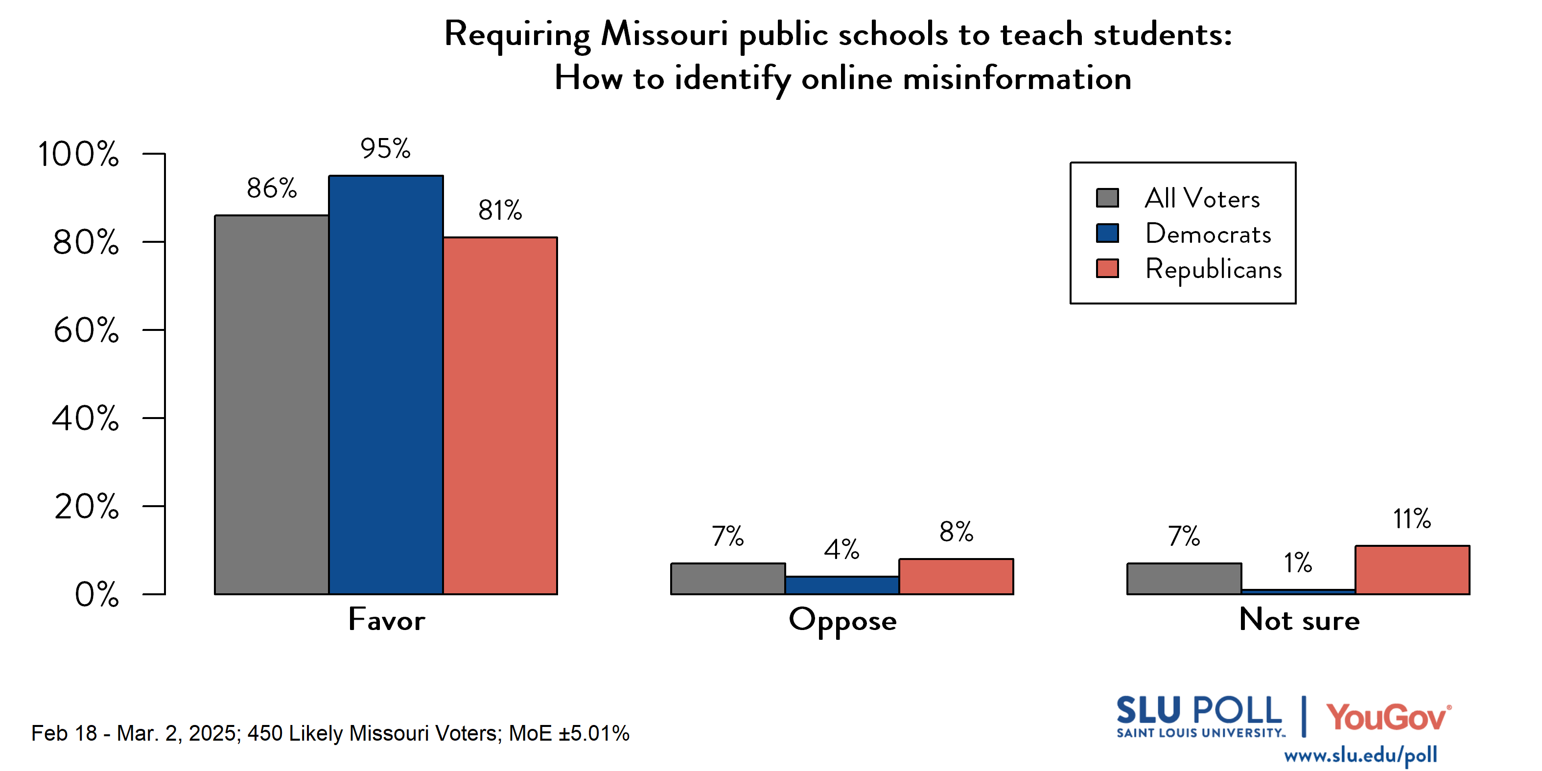 Likely voters' responses to 'Do you favor or oppose requiring Missouri public schools to teach students...How to identify online misinformation?': 86% Favor, 7% Oppose, and 7% Not sure. Democratic voters' responses: ' 95% Favor, 4% Oppose, and 1% Not sure. Republican voters' responses:  81% Favor, 8% Oppose, and 11% Not sure.