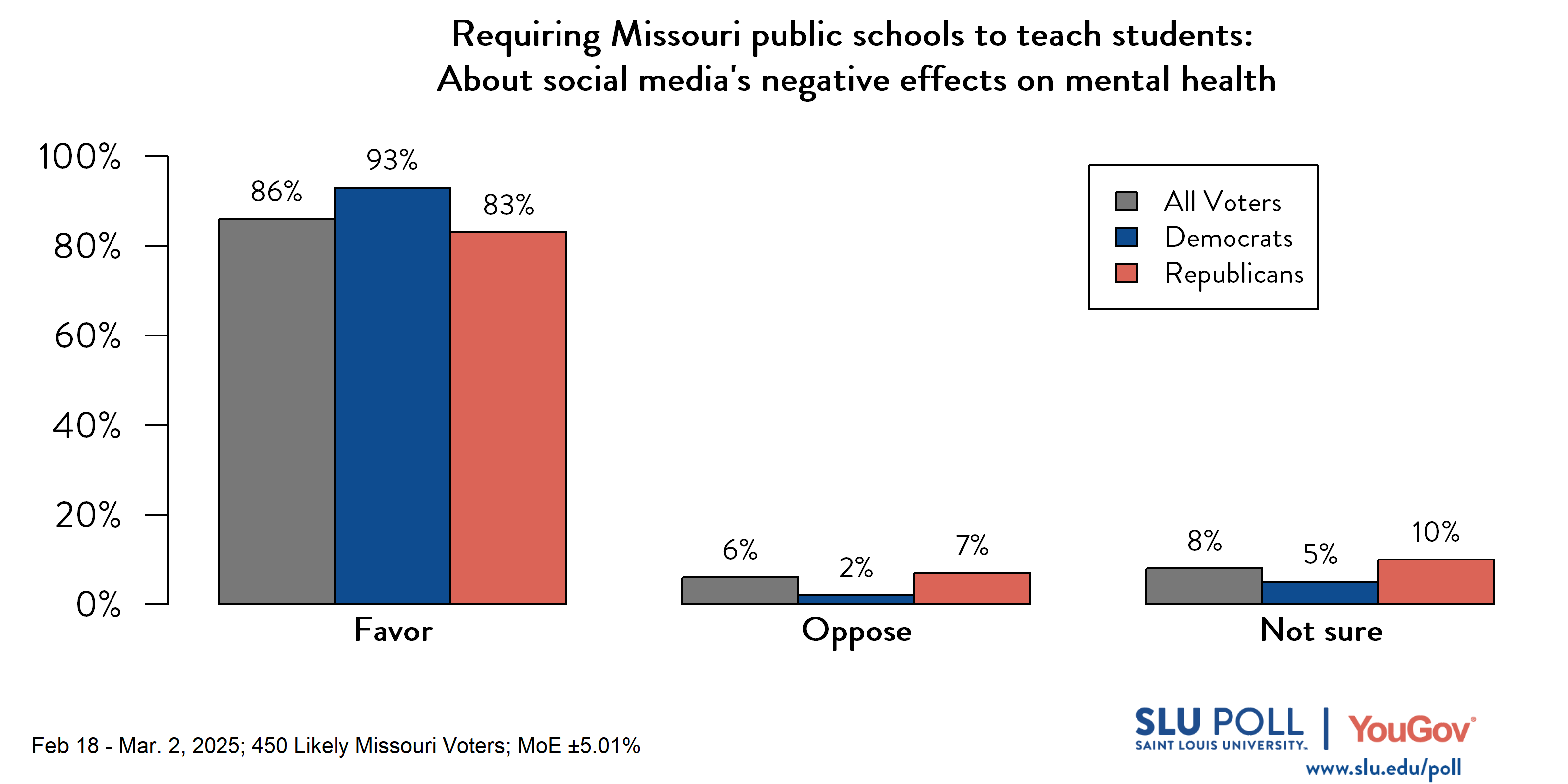 Likely voters' responses to 'Do you favor or oppose requiring Missouri public schools to teach students...The purpose and acceptable use of social media platforms?': 76% Favor, 14% Oppose, and 10% Not sure. Democratic voters' responses: ' 87% Favor, 7% Oppose, and 6% Not sure. Republican voters' responses:  67% Favor, 20% Oppose, and 12% Not sure.
