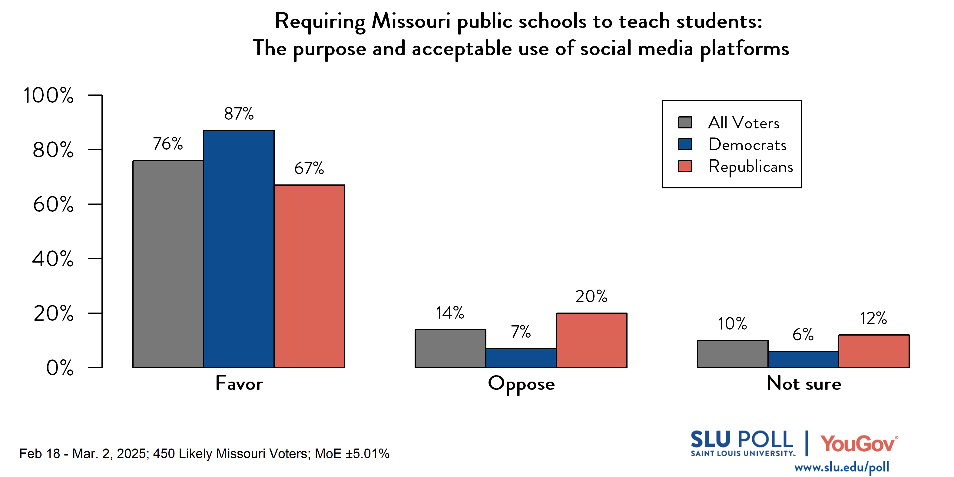 Likely voters' responses to 'Do you favor or oppose requiring Missouri public schools to teach students...The purpose and acceptable use of social media platforms?': 76% Favor, 14% Oppose, and 10% Not sure. Democratic voters' responses: ' 87% Favor, 7% Oppose, and 6% Not sure. Republican voters' responses:  67% Favor, 20% Oppose, and 12% Not sure.