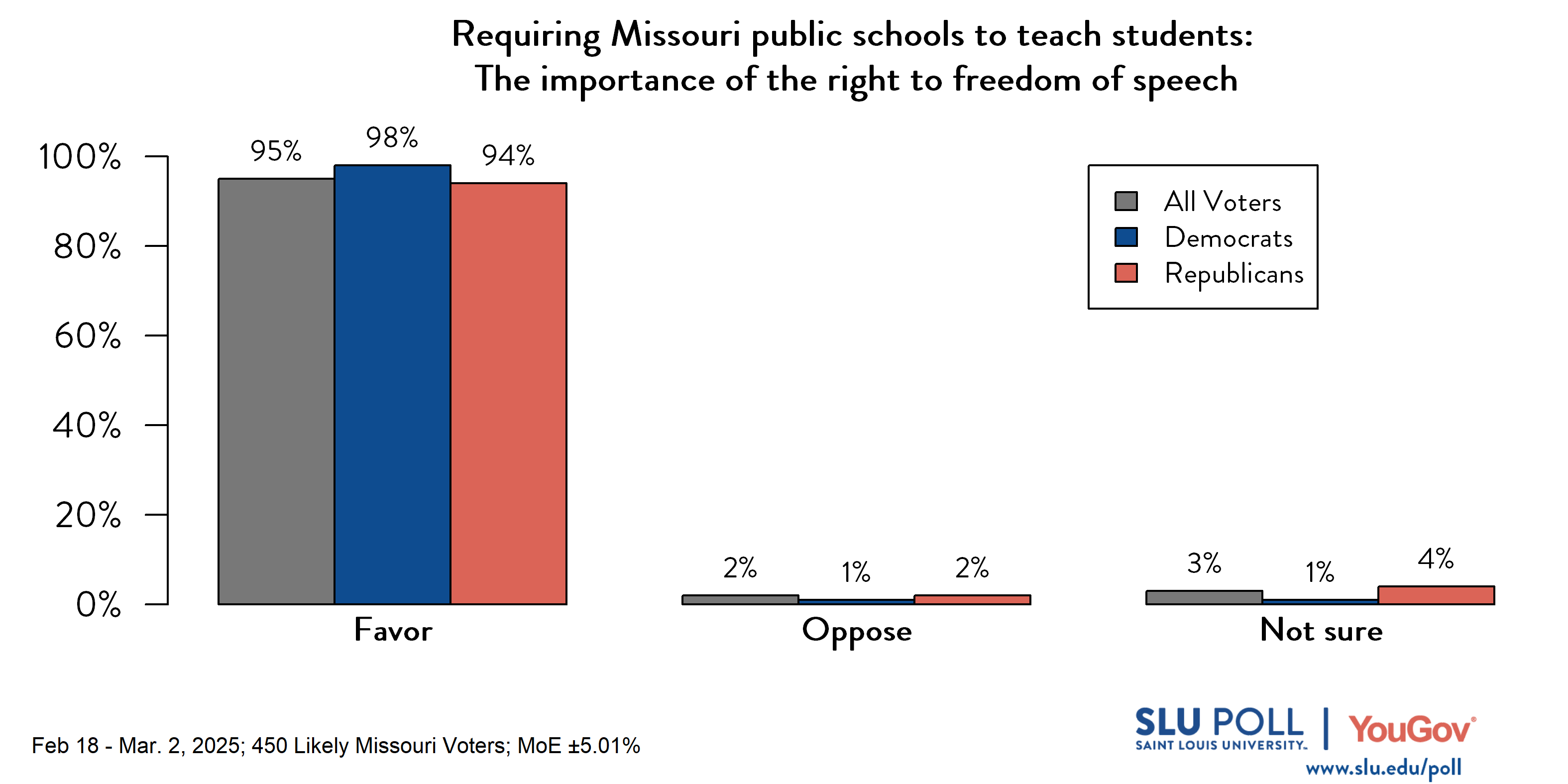 Likely voters' responses to 'Do you favor or oppose requiring Missouri public schools to teach students...The importance of the right to freedom of speech?': 95% Favor, 2% Oppose, and 3% Not sure. Democratic voters' responses: ' 98% Favor, 1% Oppose, and 1% Not sure. Republican voters' responses:  94% Favor, 2% Oppose, and 4% Not sure.