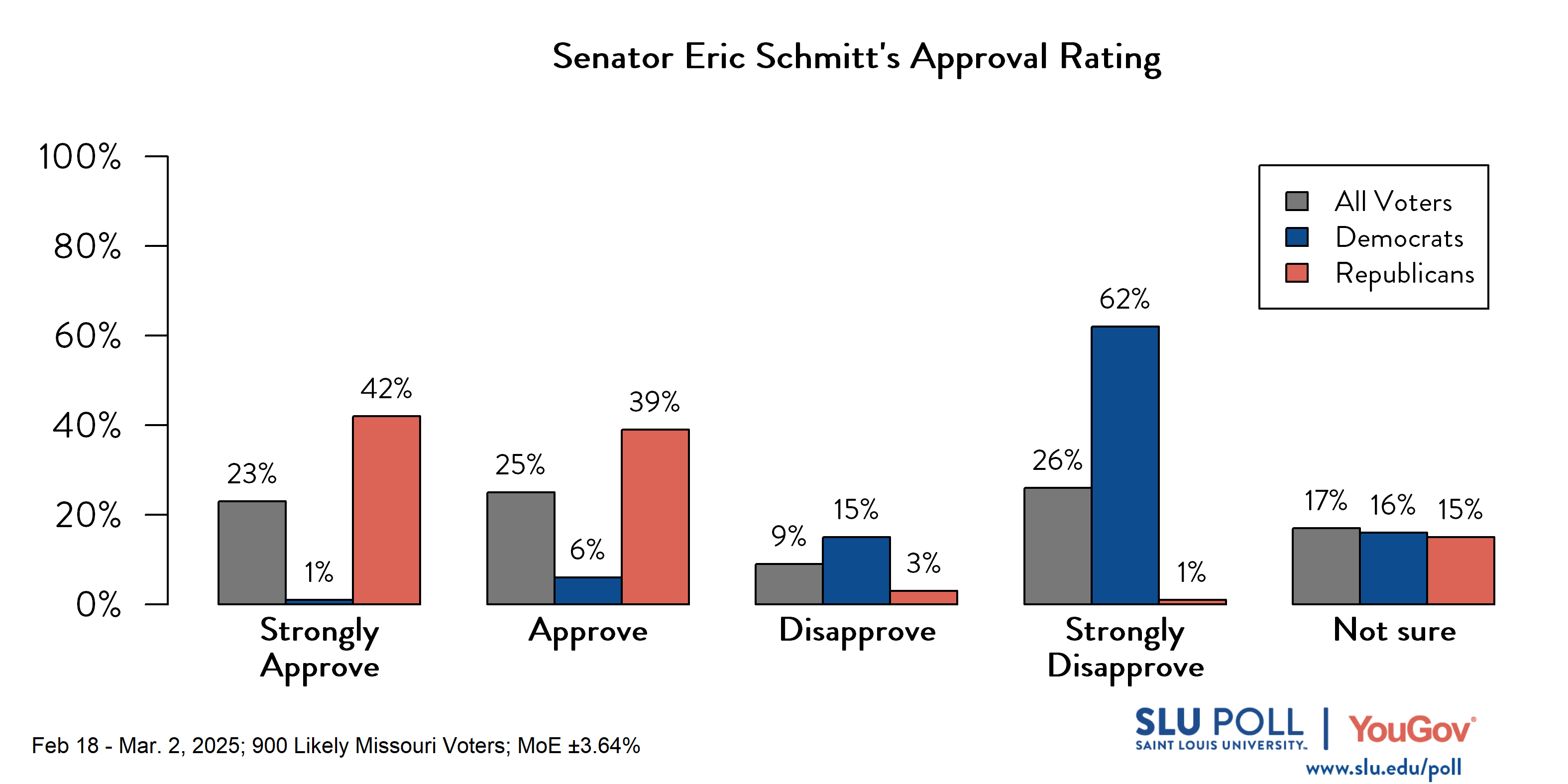 Likely voters' responses to 'Do you approve or disapprove of the way each is doing their job...Senator Eric Schmitt?': 23% Strongly approve, 25% Approve, 9% Disapprove, 26% Strongly disapprove, and 17% Not sure. Democratic voters' responses: ' 1% Strongly approve, 6% Approve, 15% Disapprove, 62% Strongly disapprove, and 16% Not sure. Republican voters' responses:  42% Strongly approve, 39% Approve, 3% Disapprove, 1% Strongly disapprove, and 15% Not sure.