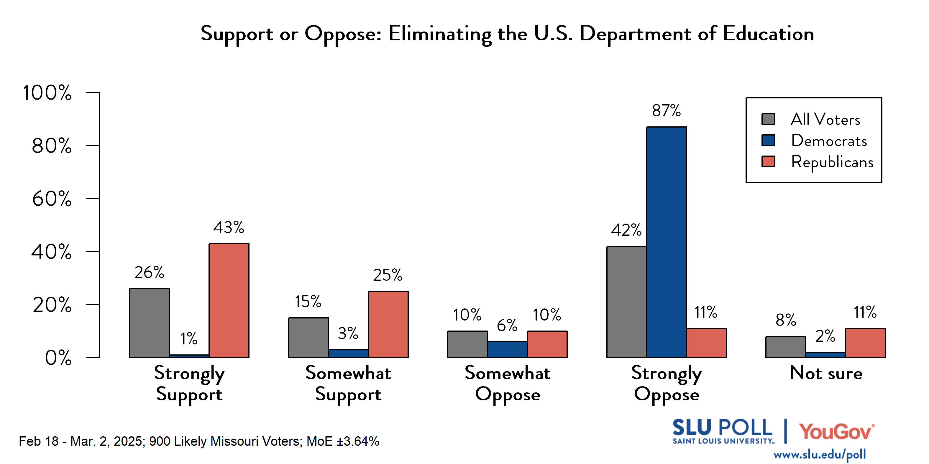 Likely voters' responses to 'Would you support or oppose eliminating the U.S. Department of Education?': 26% Strongly support, 15% Somewhat support, 10% Somewhat oppose, 42% Strongly oppose, and 8% Not sure. Democratic voters' responses: ' 1% Strongly support, 3% Somewhat support, 6% Somewhat oppose, 87% Strongly oppose, and 2% Not sure. Republican voters' responses:  43% Strongly support, 25% Somewhat support, 10% Somewhat oppose, 11% Strongly oppose, and 11% Not sure.