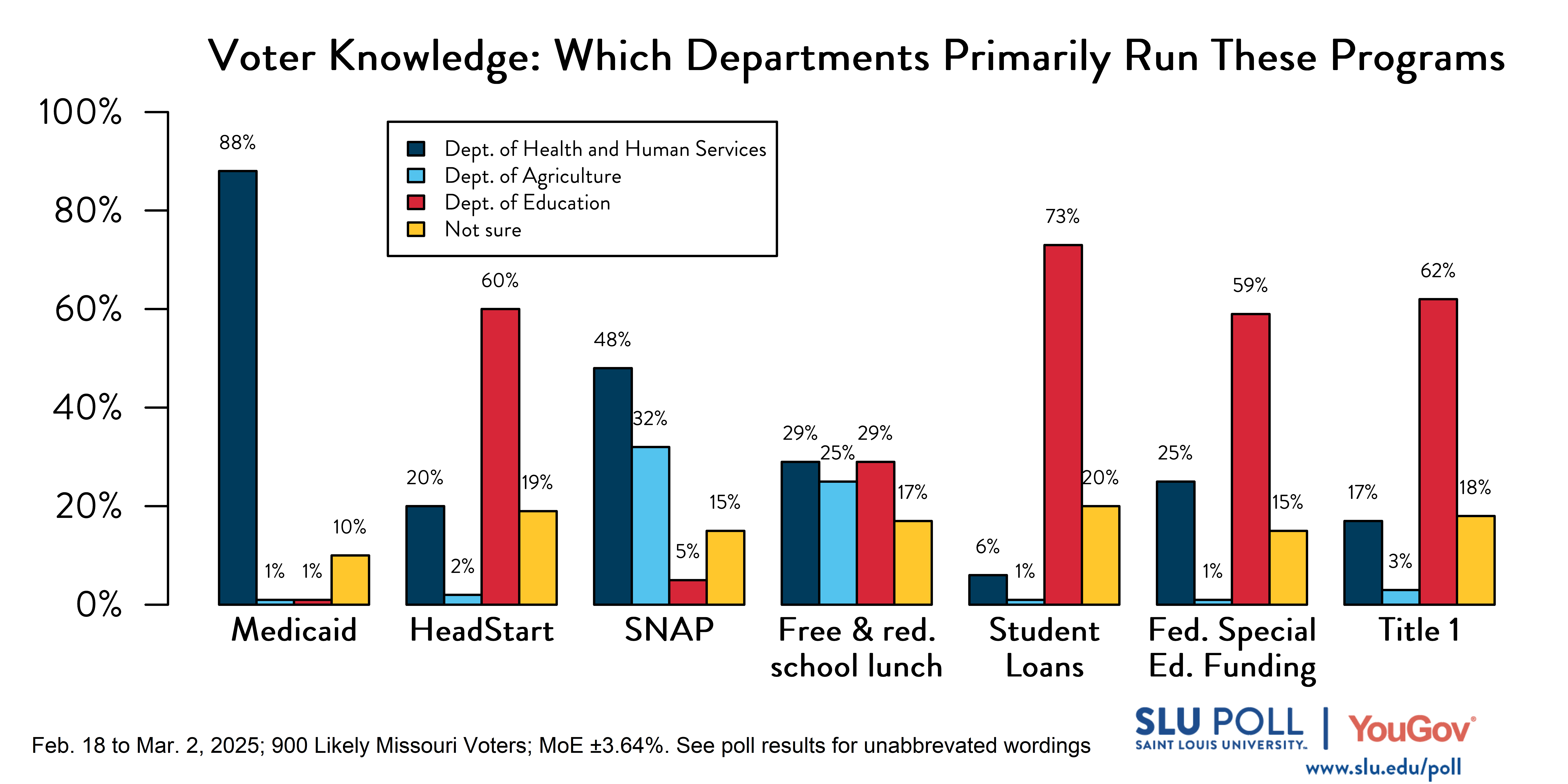 Which federal department primarily runs these programs?' Medicaid—88% HHS, 1% Agriculture, 1% Education, 10% Not sure. Head Start—20% HHS, 2% Agriculture, 60% Education, 19% Not sure. SNAP—48% HHS, 32% Agriculture, 5% Education, 15% Not sure. Free/reduced school lunch—29% HHS, 25% Agriculture, 29% Education, 17% Not sure. Student loans—6% HHS, 1% Agriculture, 73% Education, 20% Not sure. Special education funding—25% HHS, 1% Agriculture, 59% Education, 15% Not sure. Title I funding—17% HHS, 3% Agriculture, 62% Education, 18% Not sure.