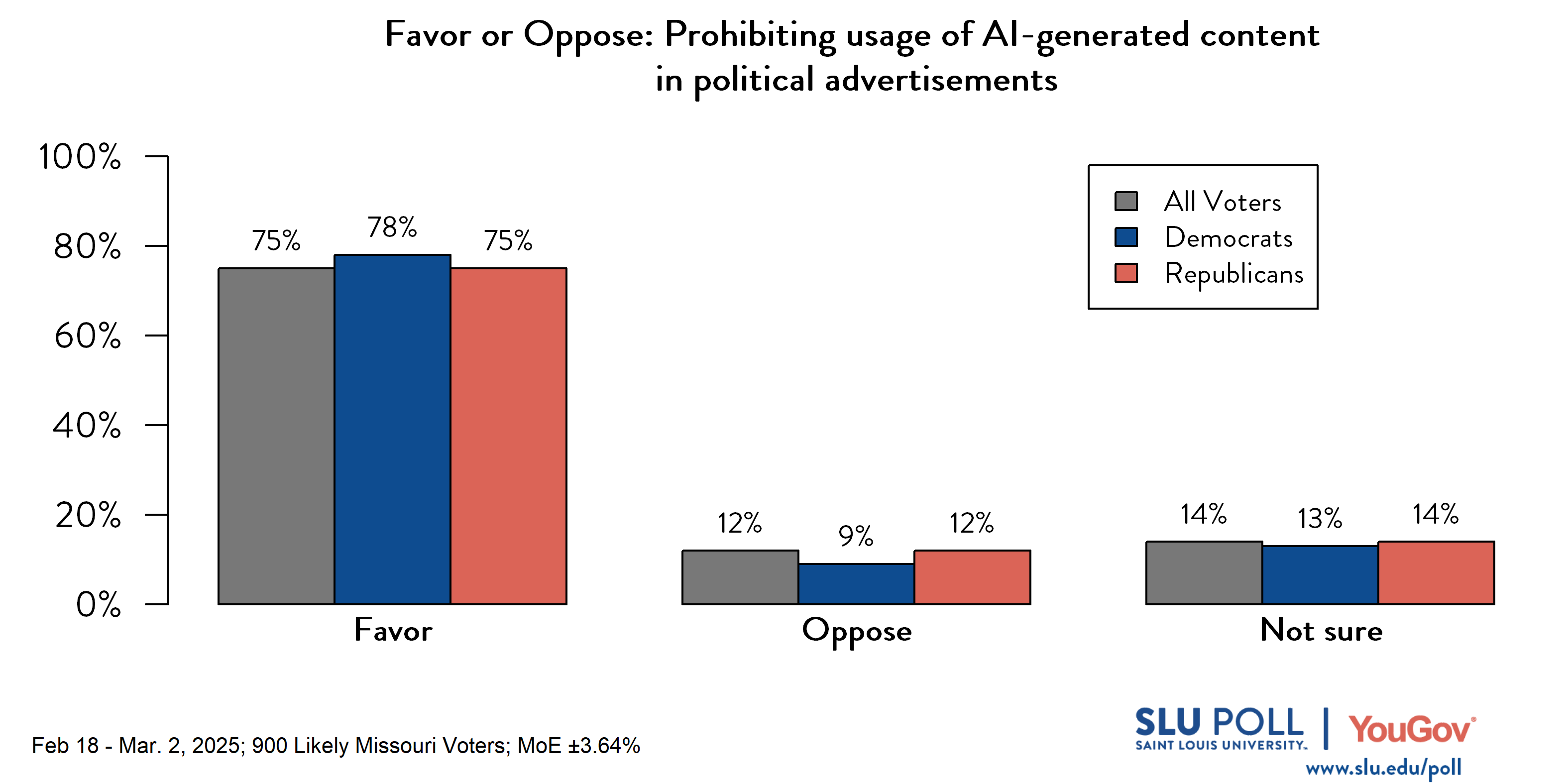 Likely voters' responses to 'Do you favor or oppose the following policies..Prohibiting the usage of artificial intelligence-generated content in political advertisements?': 75% Favor, 12% Oppose, and 14% Not sure. Democratic voters' responses: ' 78% Favor, 9% Oppose, and 13% Not sure. Republican voters' responses:  75% Favor, 12% Oppose, and 14% Not sure.