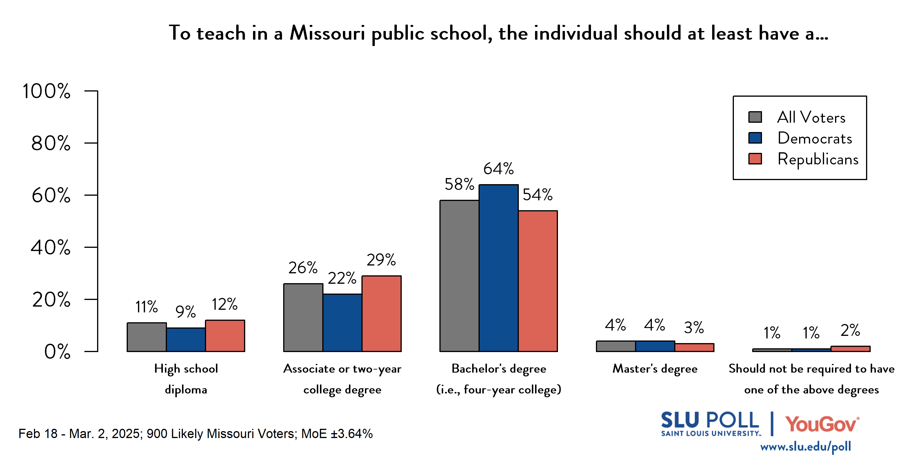 Likely voters' responses to 'For an individual to teach in a Missouri public school (i.e., kindergarten through 12th grade), the individual should at least have a...': 11% High school diploma, 26% Associate or two-year college degree, 58% Bachelor's degree (i.e., four-year college), 4% Master's degree, and 1% Missouri public school teachers should not be required to have one of the above degrees. Democratic voters' responses: ' 9% High school diploma, 22% Associate or two-year college degree, 64% Bachelor's degree (i.e., four-year college), 4% Master's degree, and 1% Missouri public school teachers should not be required to have one of the above degrees. Republican voters' responses:  12% High school diploma, 29% Associate or two-year college degree, 54% Bachelor's degree (i.e., four-year college), 3% Master's degree, and 2% Missouri public school teachers should not be required to have one of the above degrees.