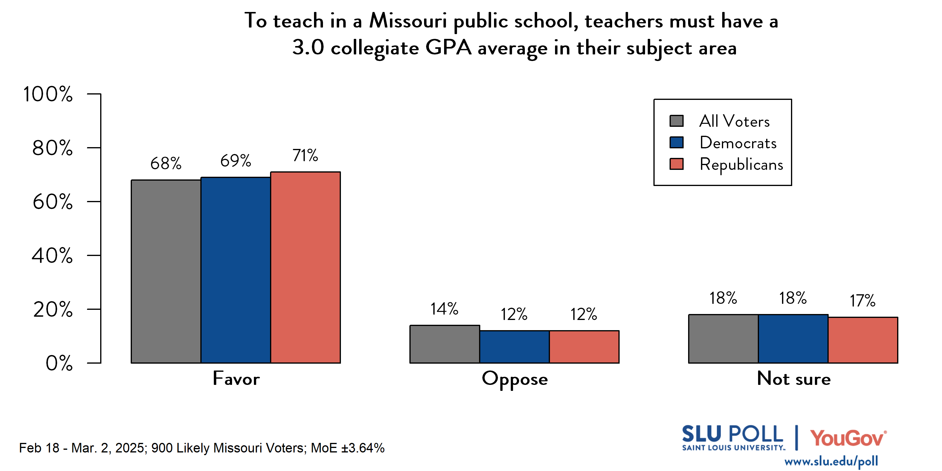 Likely voters' responses to 'Do you favor or oppose requiring individuals to meet the following requirements to teach in a Missouri public school (i.e., kindergarten through 12th grade)...Teachers must have a 3.0 collegiate grade-point average in their subject area?': 68% Favor, 14% Oppose, and 18% Not sure. Democratic voters' responses: ' 69% Favor, 12% Oppose, and 18% Not sure. Republican voters' responses:  71% Favor, 12% Oppose, and 17% Not sure.