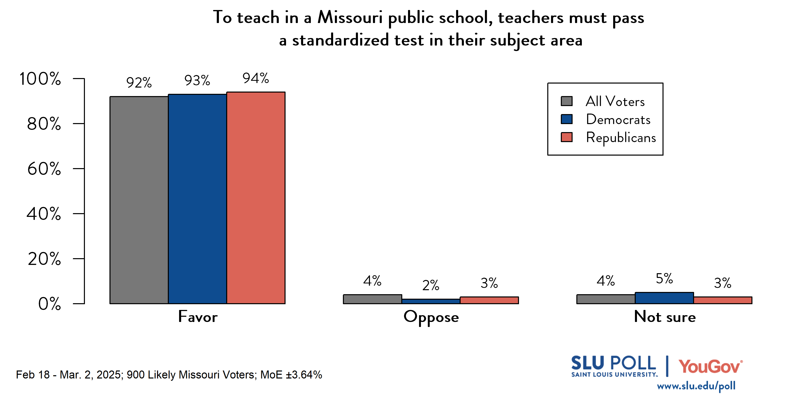 Likely voters' responses to 'Do you favor or oppose requiring individuals to meet the following requirements to teach in a Missouri public school (i.e., kindergarten through 12th grade)...Teachers must pass a standardized test in their subject area?': 92% Favor, 4% Oppose, and 4% Not sure. Democratic voters' responses: ' 93% Favor, 2% Oppose, and 5% Not sure. Republican voters' responses:  94% Favor, 3% Oppose, and 3% Not sure.