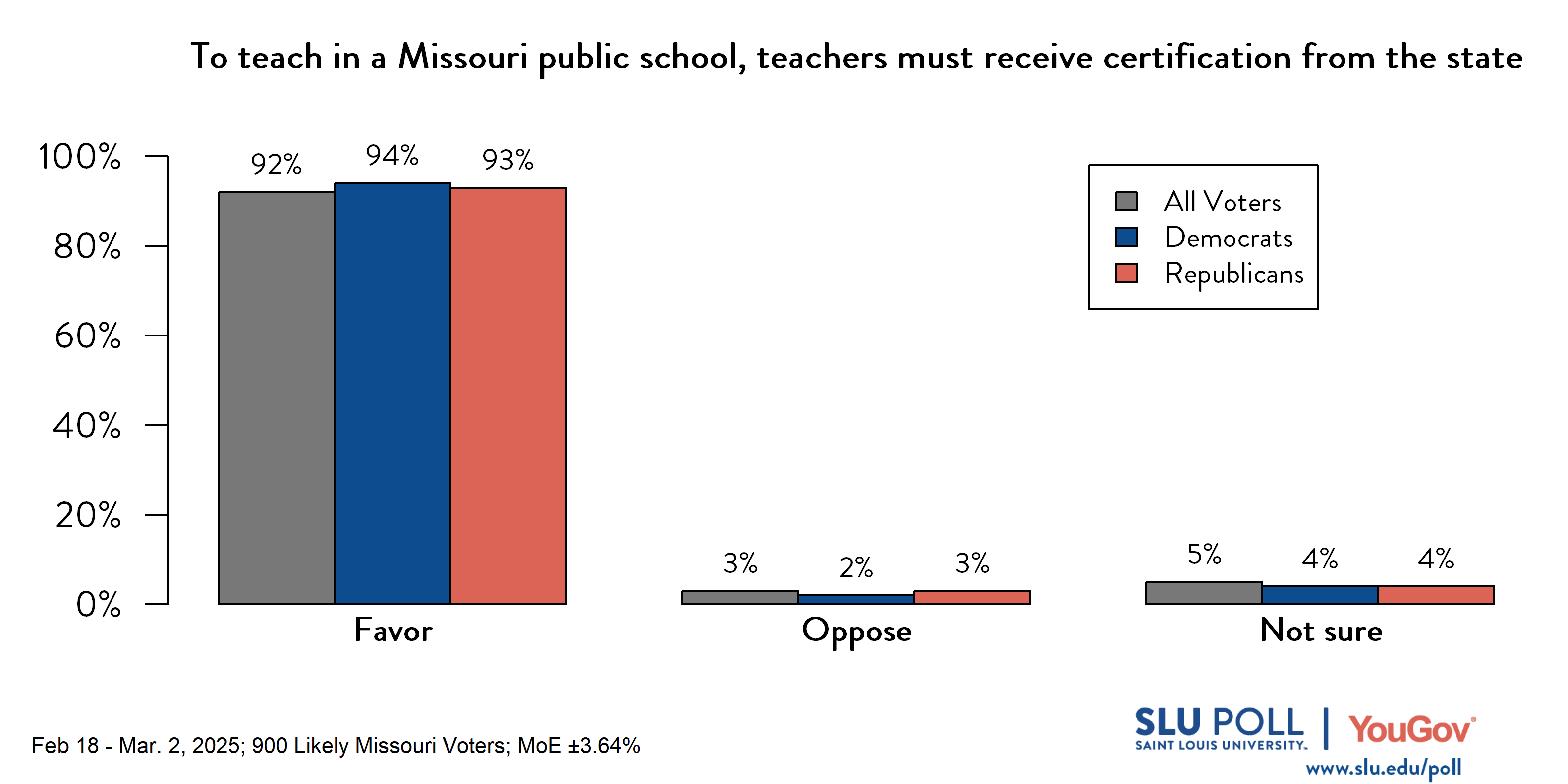 Likely voters' responses to 'Do you favor or oppose requiring individuals to meet the following requirements to teach in a Missouri public school (i.e., kindergarten through 12th grade)...Teachers must receive certification from the state?': 92% Favor, 3% Oppose, and 5% Not sure. Democratic voters' responses: ' 94% Favor, 2% Oppose, and 4% Not sure. Republican voters' responses:  93% Favor, 3% Oppose, and 4% Not sure.