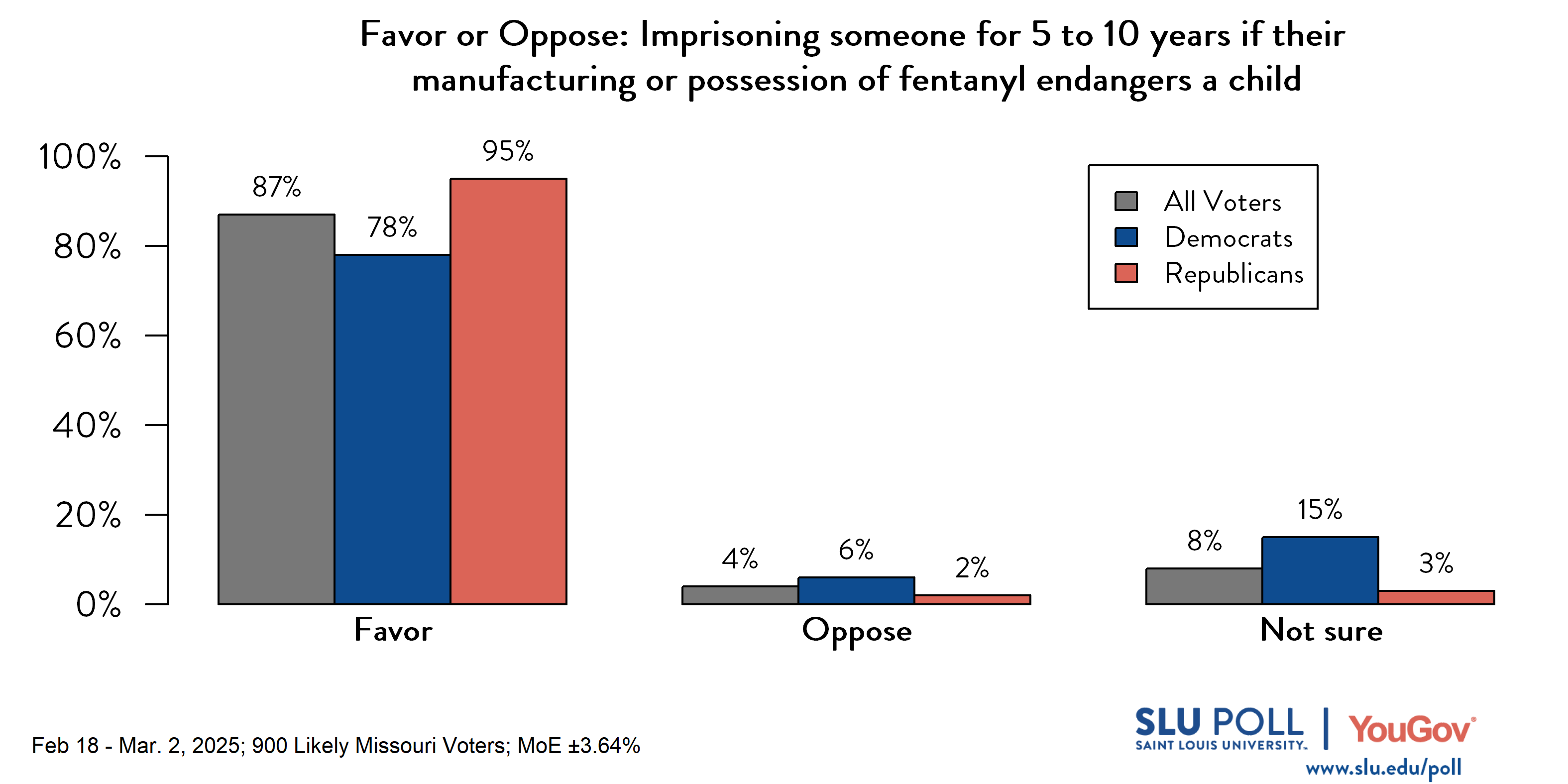 Likely voters' responses to 'Do you favor or oppose the following policies...Imprisoning someone for 5 to 10 years if their manufacturing or possession of fentanyl endangers a child?': 87% Favor, 4% Oppose, and 8% Not sure. Democratic voters' responses: ' 78% Favor, 6% Oppose, and 15% Not sure. Republican voters' responses:  95% Favor, 2% Oppose, and 3% Not sure.