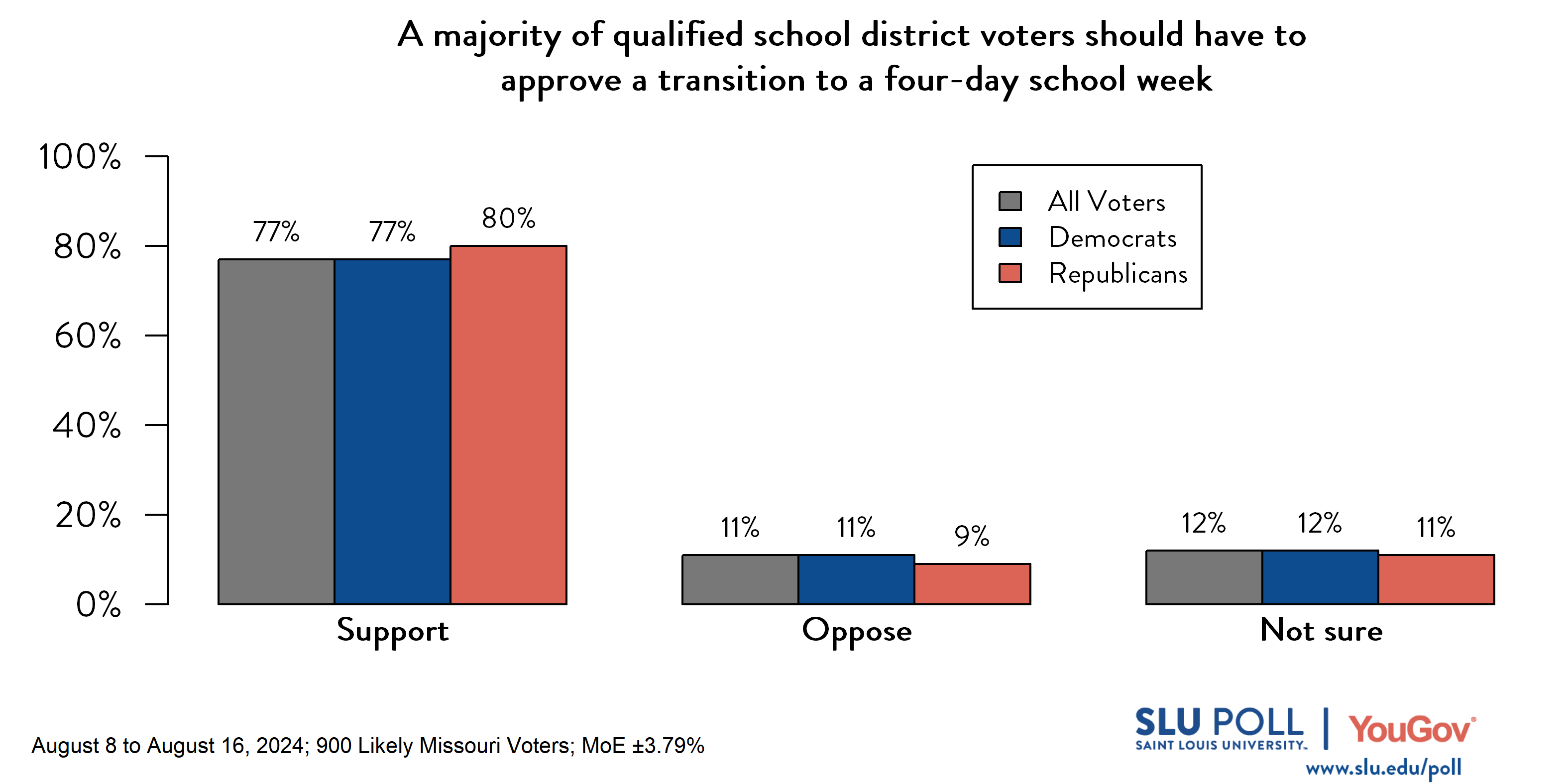 Likely voters' responses to 'The Missouri State Government recently changed the rules regarding school districts’ implementation of four-day school weeks. Do you support or oppose the following policies for school districts in charter countries or cities with more than 30,000 people...A majority of qualified school district voters must approve a transition to a four-day school week?': 77% Support, 11% Oppose, and 12% Not Sure. Democratic voters' responses: ' 77% Support, 11% Oppose, and 12% Not Sure. Republican voters' responses:  80% Support, 9% Oppose, and 11% Not Sure.