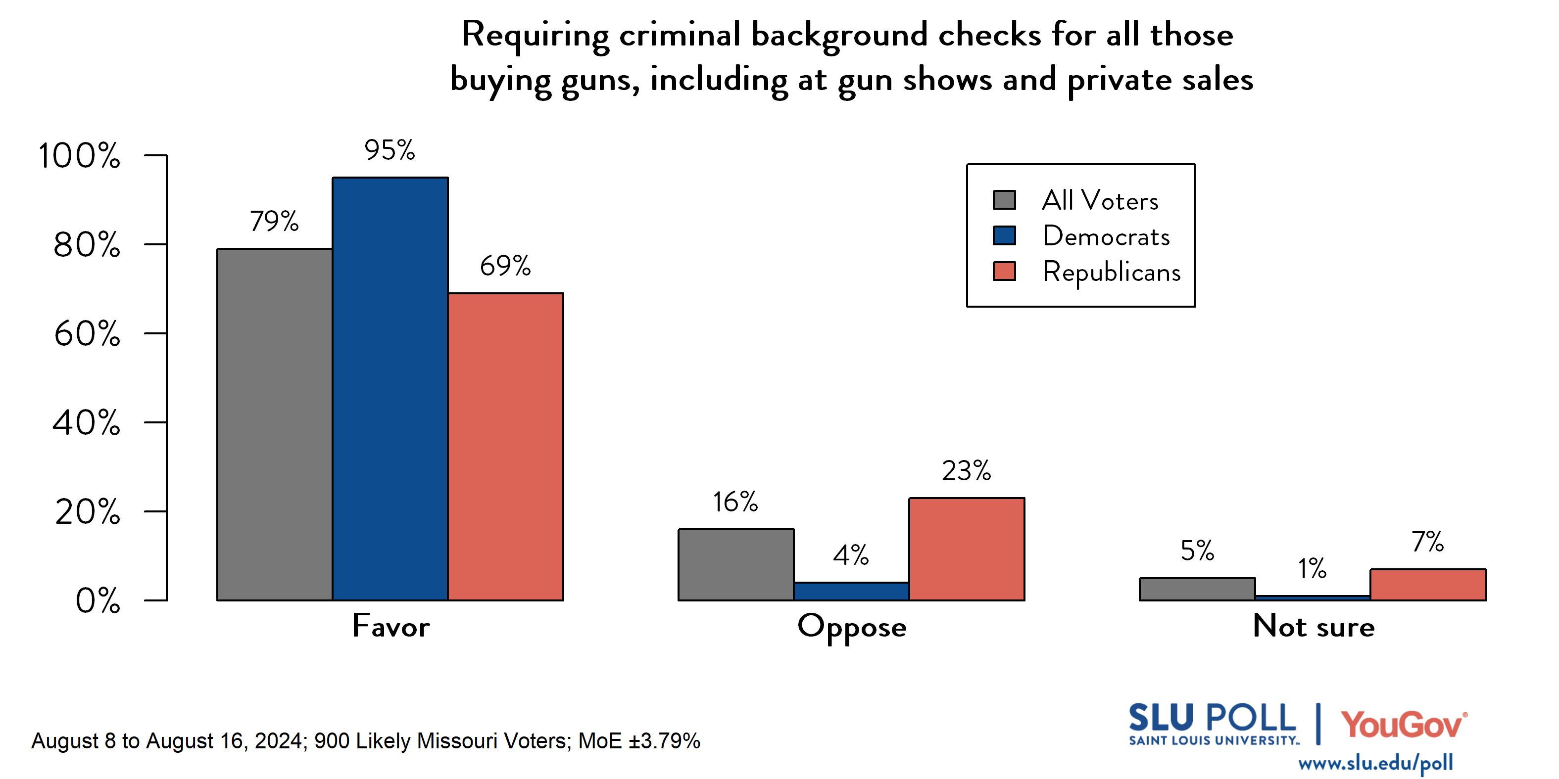 Likely voters' responses to 'Do you favor or oppose the following gun policies becoming law in Missouri...Banning minors from carrying guns on public property without adult supervision?': 85% Favor, 9% Oppose, and 6% Not Sure. Democratic voters' responses: ' 91% Favor, 7% Oppose, and 2% Not Sure. Republican voters' responses:  83% Favor, 8% Oppose, and 9% Not Sure.