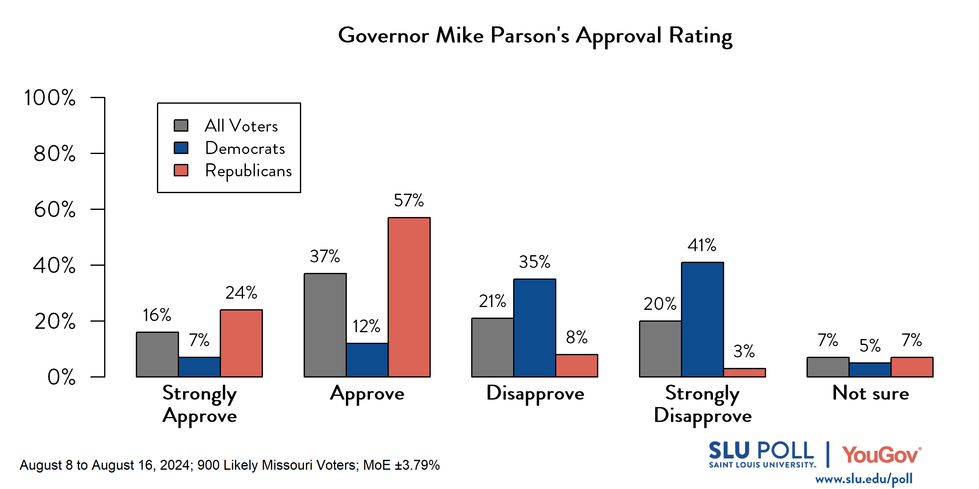 Likely voters' responses to 'Do you approve or disapprove of the way each is doing their job...Governor Mike Parson?': 16% Strongly approve, 37% Approve, 21% Disapprove, 20% Strongly disapprove, and 7% Not sure. Democratic voters' responses: ' 7% Strongly approve, 12% Approve, 35% Disapprove, 41% Strongly disapprove, and 5% Not sure. Republican voters' responses:  24% Strongly approve, 57% Approve, 8% Disapprove, 3% Strongly disapprove, and 7% Not sure.