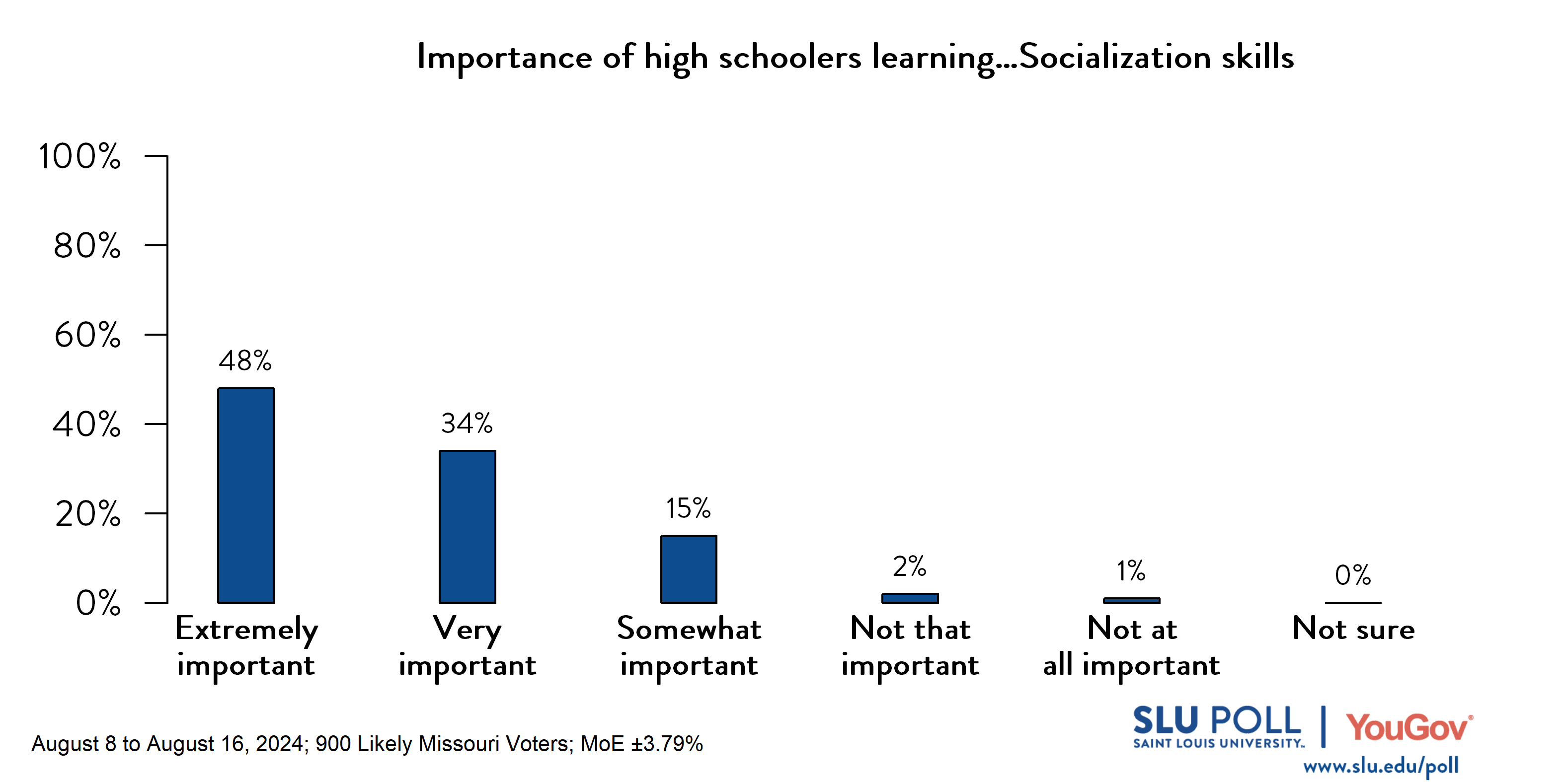 Likely voters' responses to 'In your opinion, how important is it for high school students to learn...Socialization skills?': 48% Extremely important, 34% Very important, 15% Somewhat important, 2% Not that important, 1% Not at all important, and 0% Not sure.