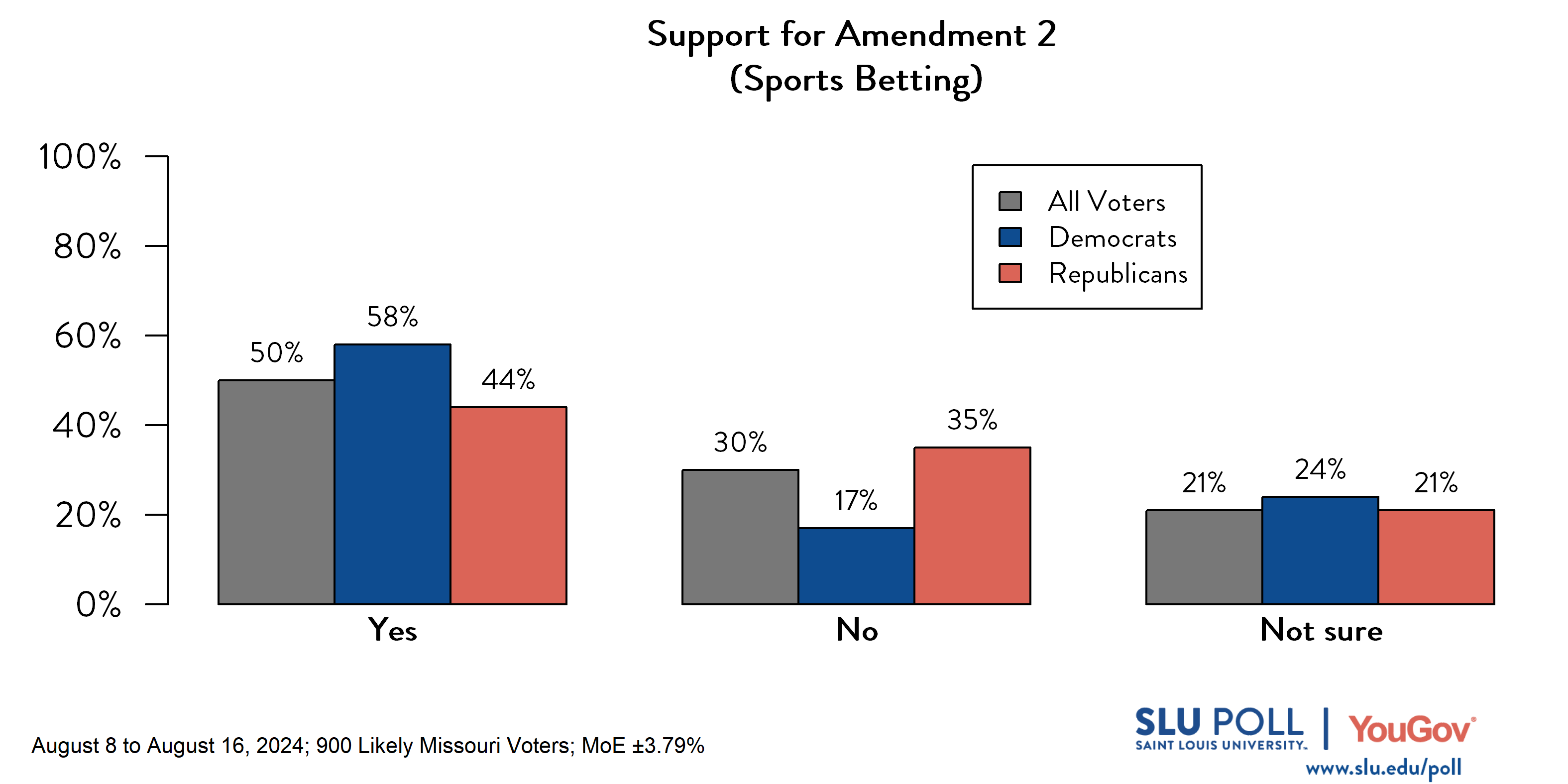 Likely voters' responses to 'Would you support the above ballot proposition?': 50% Yes, 30% No, and 21% Not sure. Democratic voters' responses: ' 58% Yes, 17% No, and 24% Not sure. Republican voters' responses:  44% Yes, 35% No, and 21% Not sure.