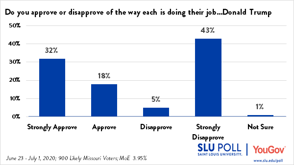 50% of Missouri Voters Approve of Trump's performance as President